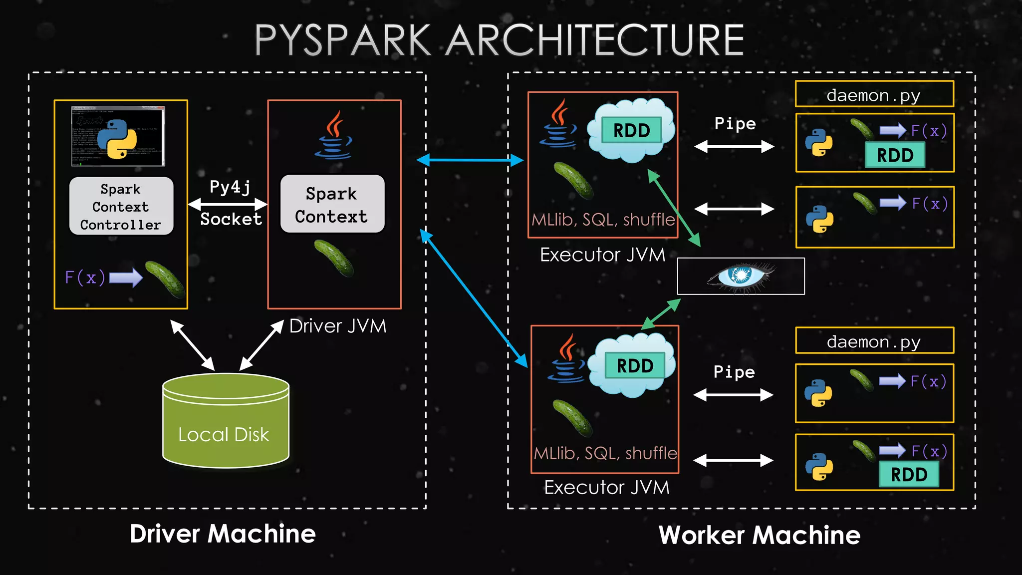 Spark
Context
Controller
Spark
Context
Py4j
Socket
Local Disk
Pipe
Driver JVM
Executor JVM
Executor JVM
Pipe
Worker MachineDriver Machine
F(x)
F(x)
F(x)
F(x)
F(x)
RDD
RDD
RDD
RDD
MLlib, SQL, shuffle
MLlib, SQL, shuffle
daemon.py
daemon.py
 