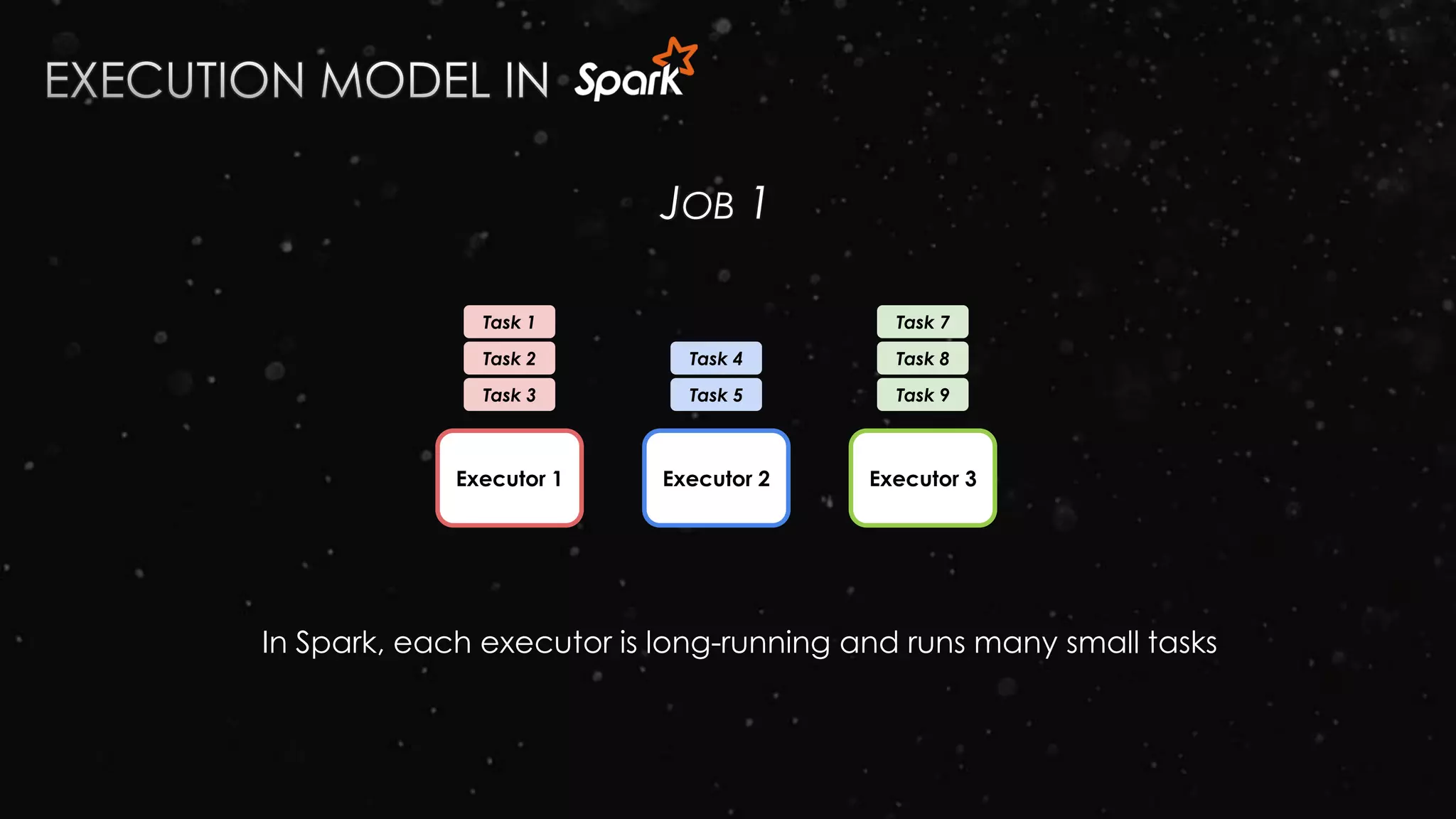Task 3
Executor 1 Executor 2 Executor 3
Task 2
Task 1
Task 5
Task 4
Task 9
Task 8
Task 7
JOB 1
In Spark, each executor is long-running and runs many small tasks
 