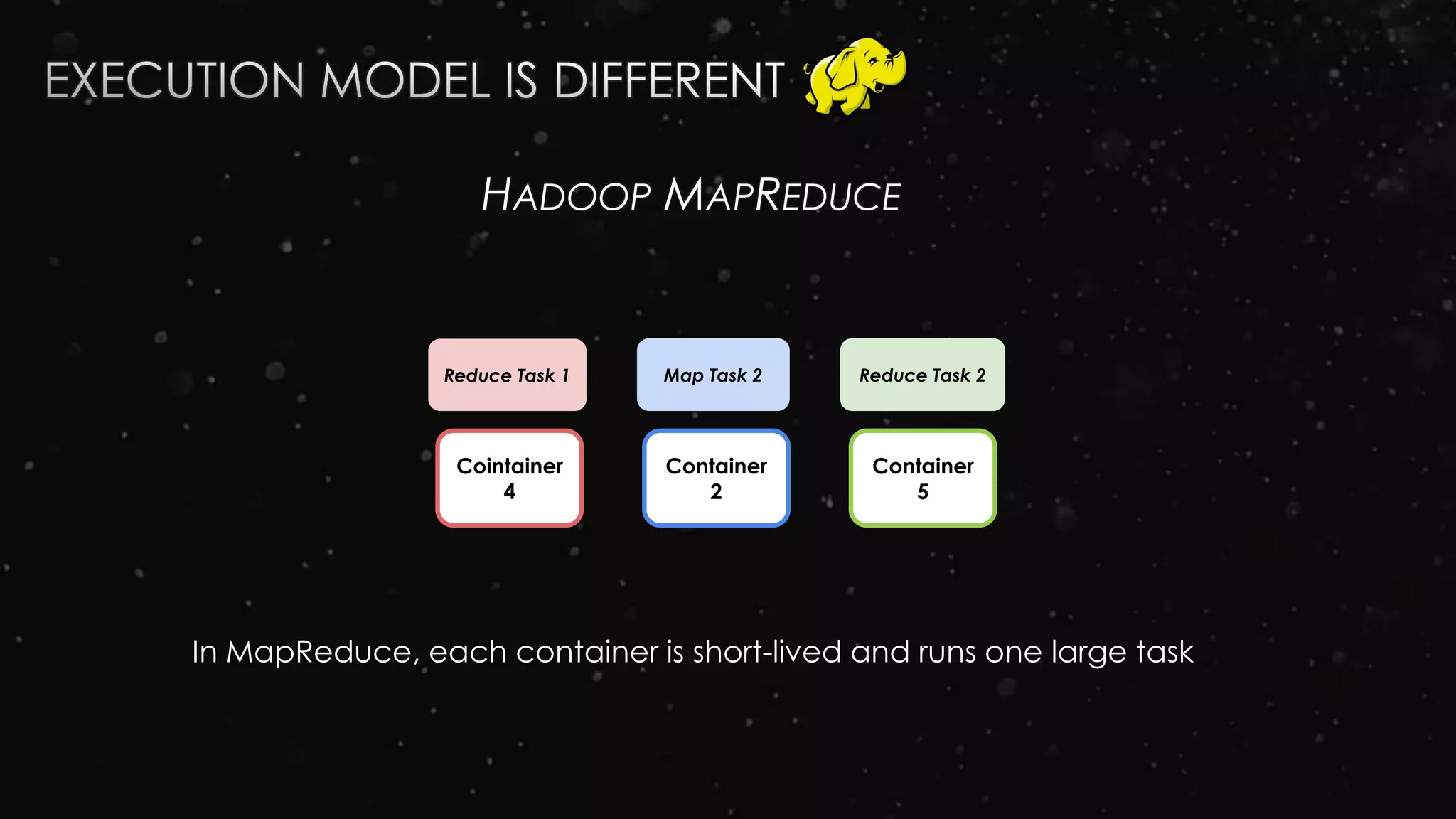 Cointainer
4
Container
2
Container
5
Reduce Task 1 Map Task 2 Reduce Task 2
HADOOP MAPREDUCE
In MapReduce, each container is short-lived and runs one large task
 