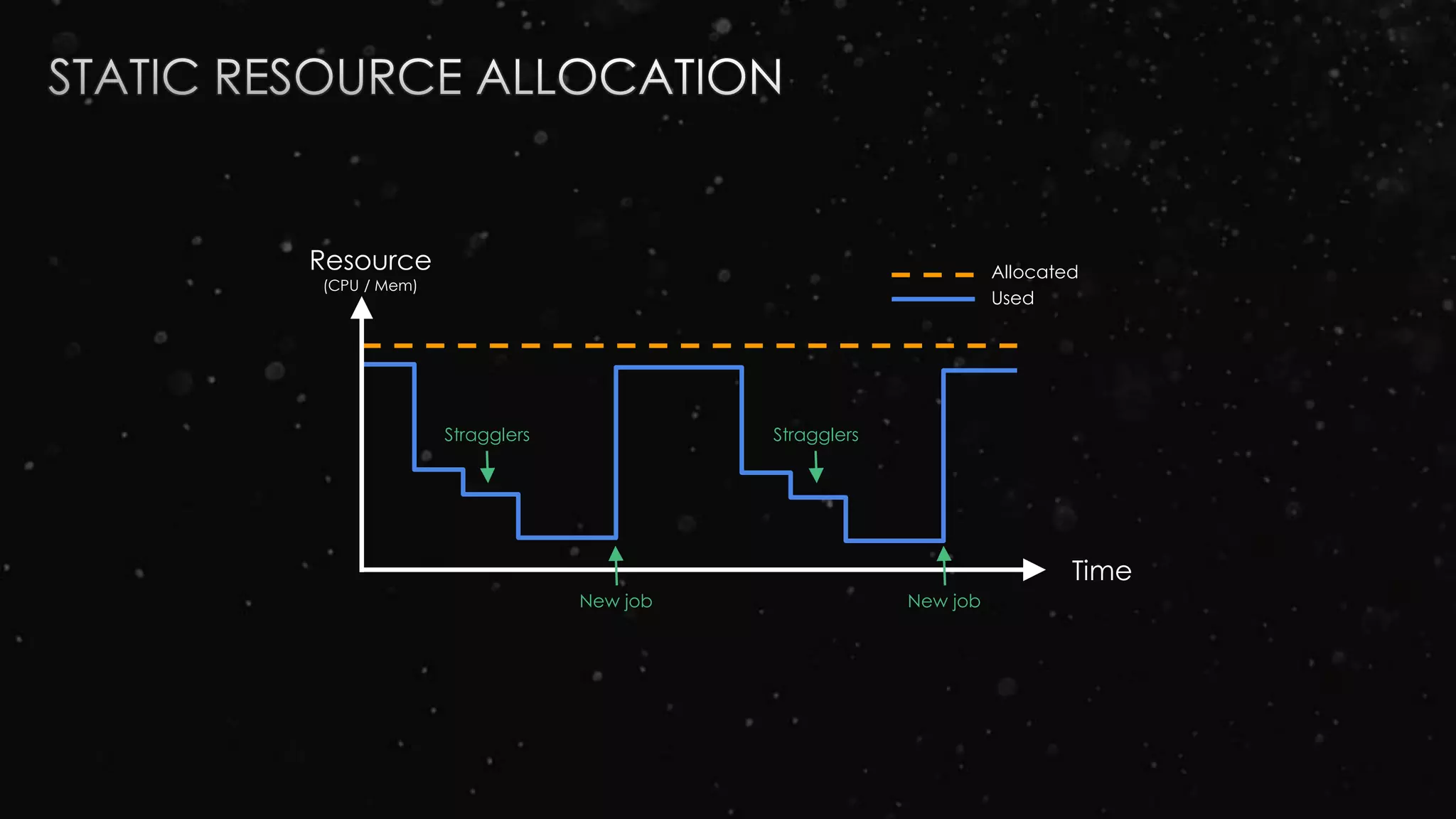 Resource
(CPU / Mem)
Time
Allocated
Used
New job New job
Stragglers Stragglers
 