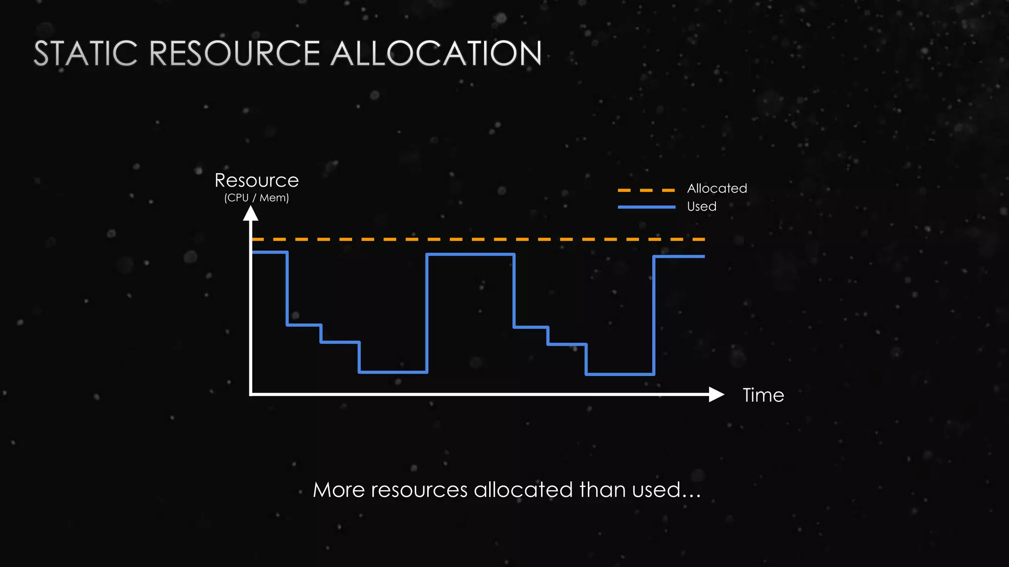 Resource
(CPU / Mem)
Time
Allocated
Used
More resources allocated than used…
 