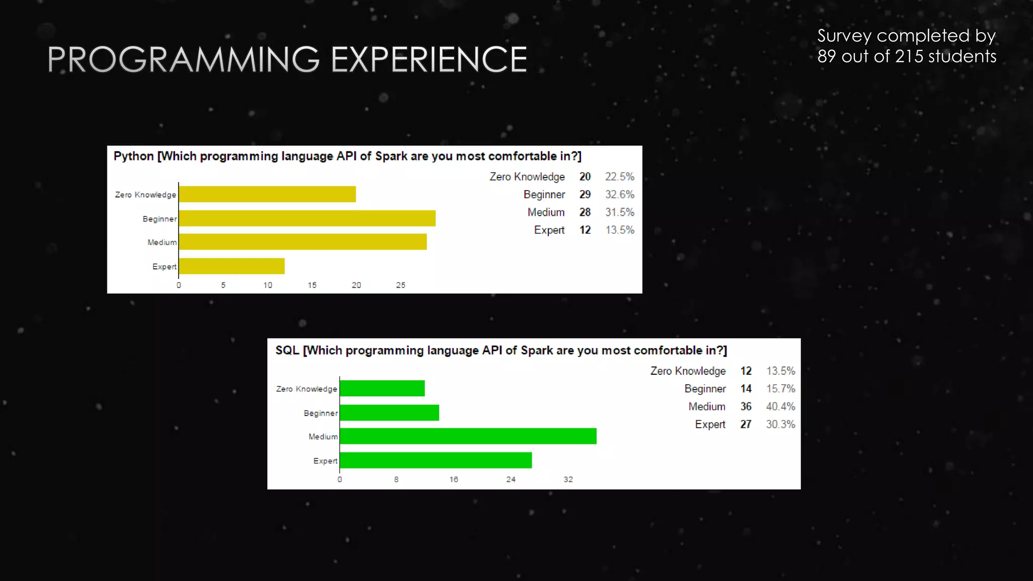Survey completed by
89 out of 215 students
 