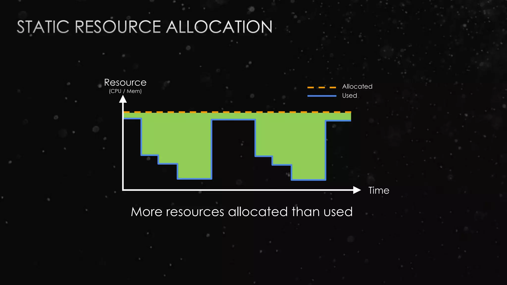 Resource
(CPU / Mem)
Time
Allocated
Used
More resources allocated than used
 