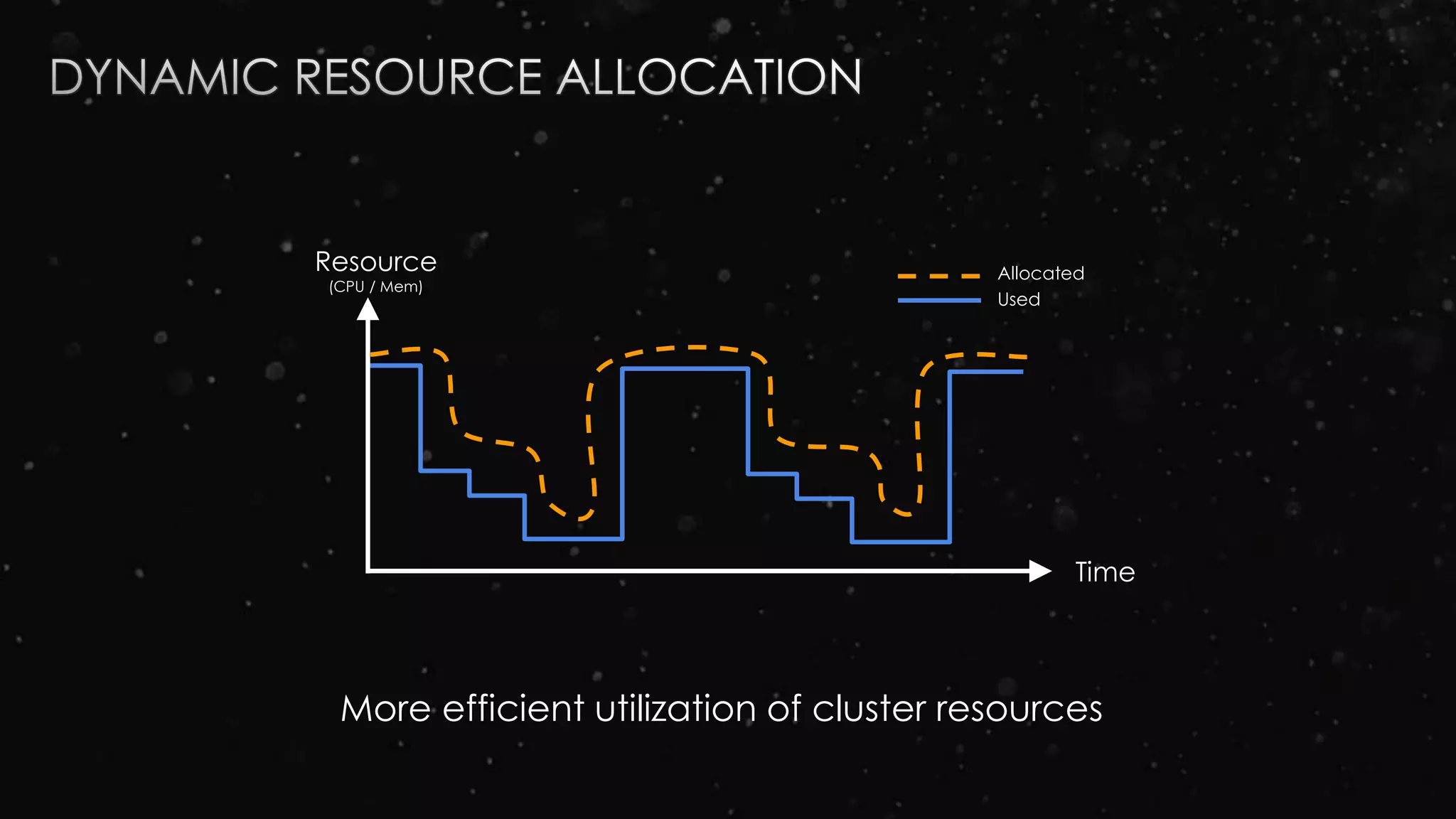 Resource
(CPU / Mem)
Time
Allocated
Used
More efficient utilization of cluster resources
 