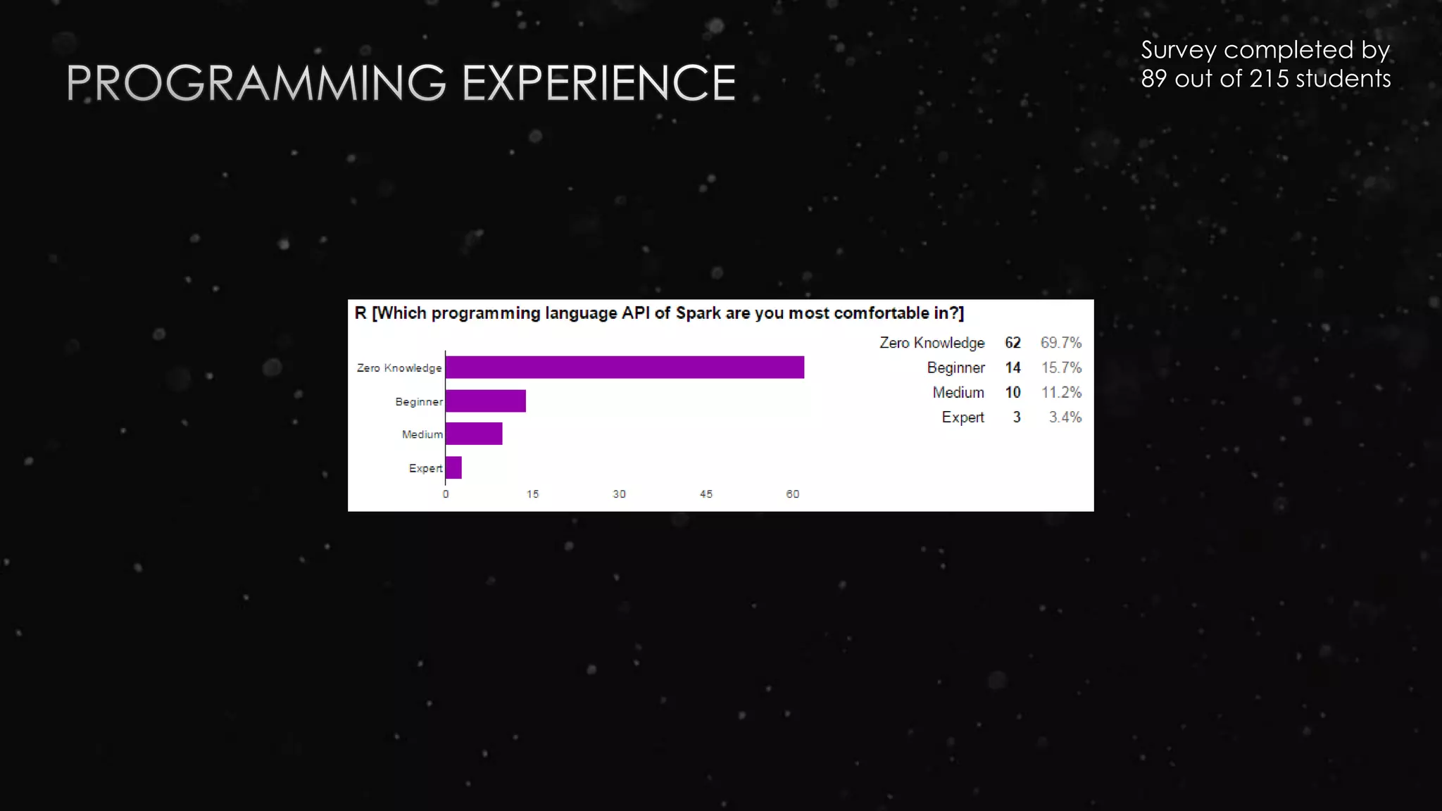 Survey completed by
89 out of 215 students
 