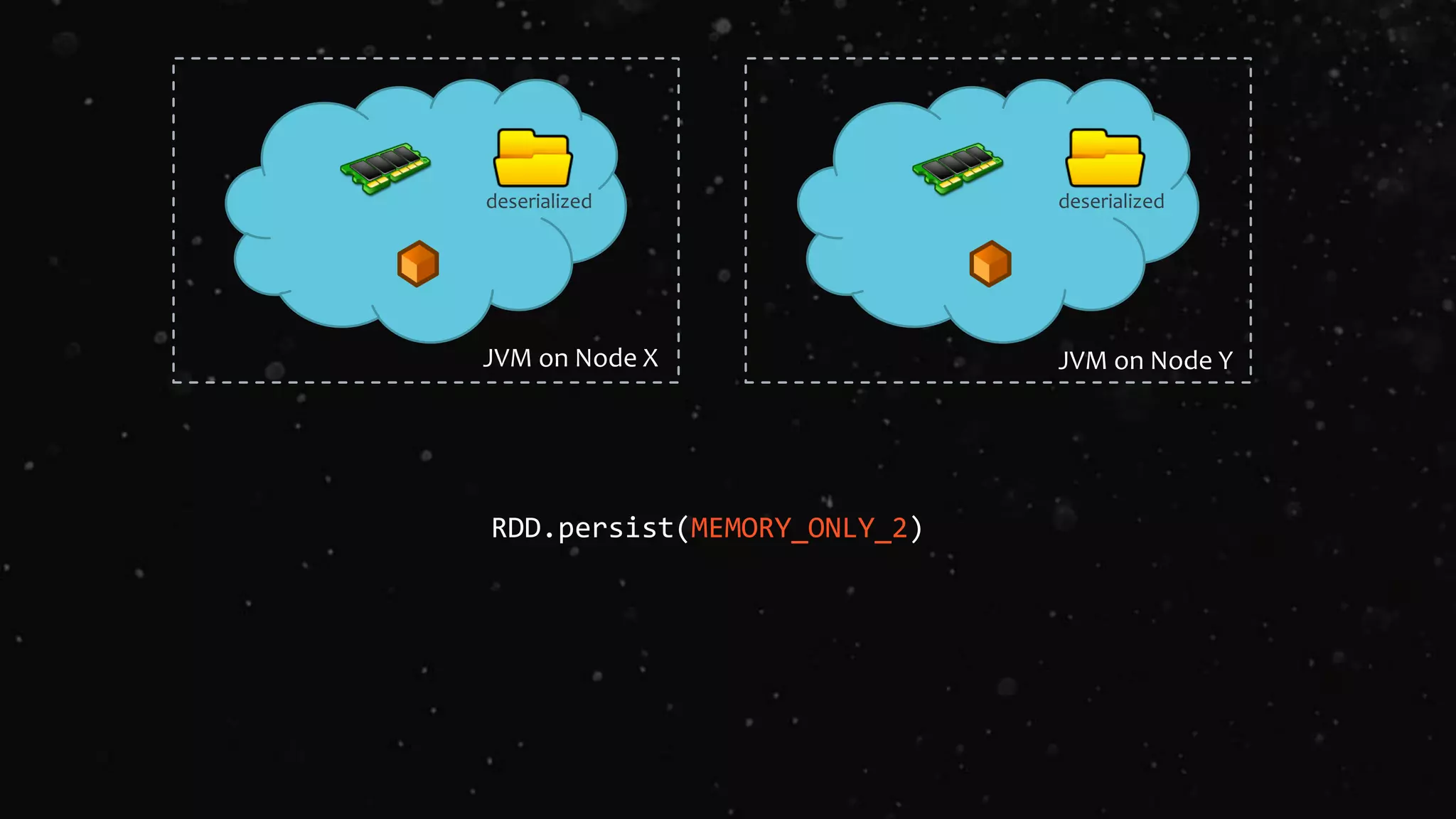 RDD.persist(MEMORY_ONLY_2)
JVM on Node X
deserialized deserialized
JVM on Node Y
 