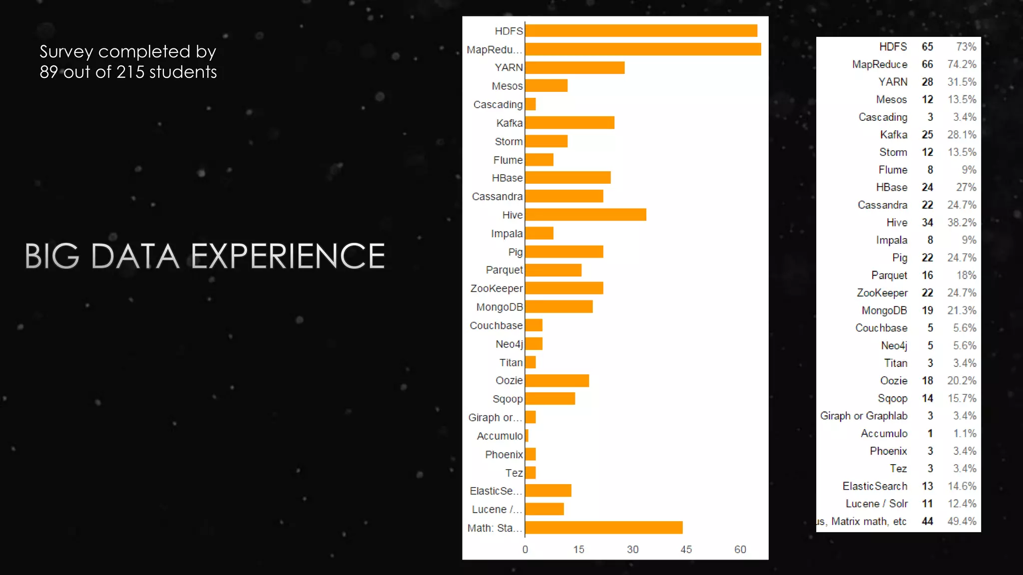 Survey completed by
89 out of 215 students
 