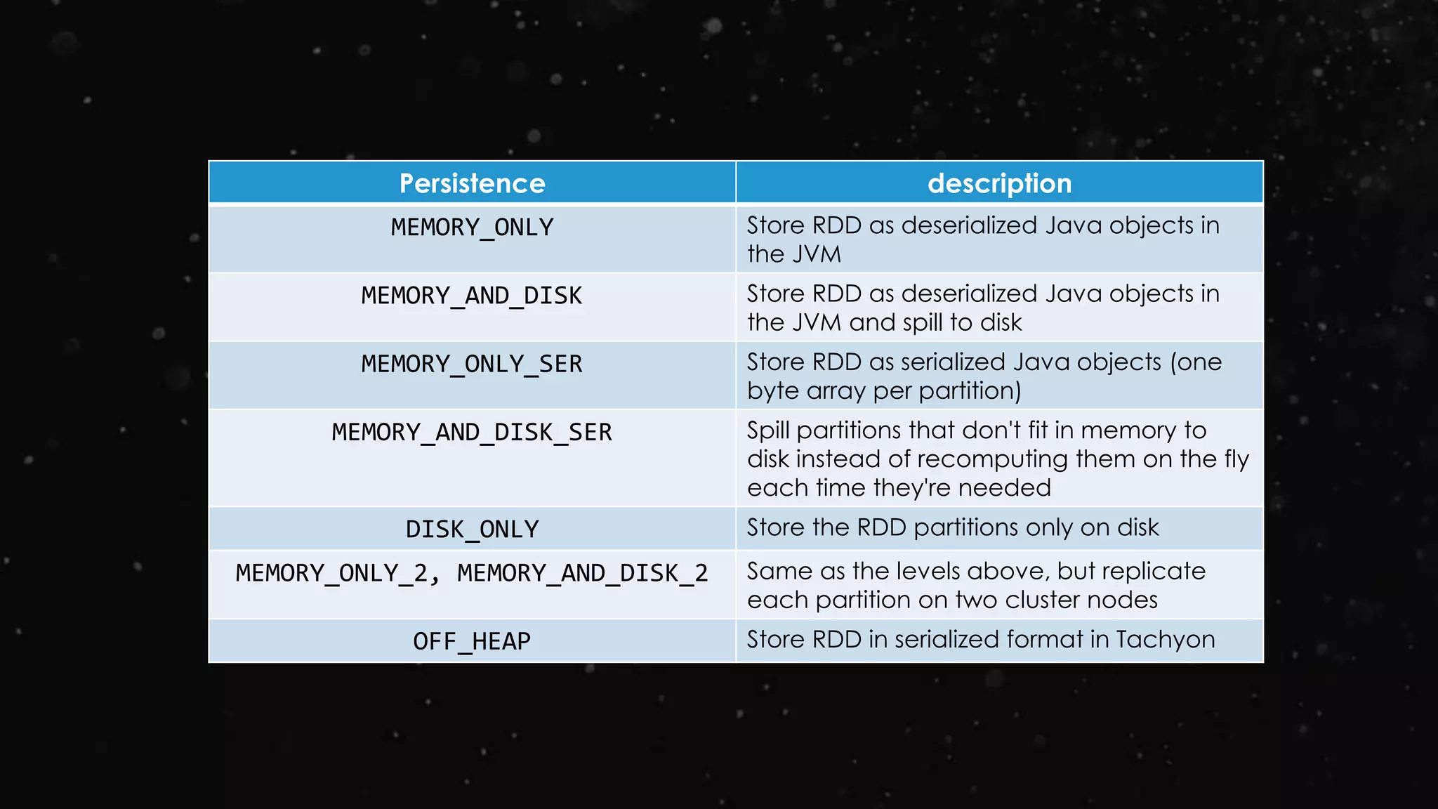Persistence description
MEMORY_ONLY Store RDD as deserialized Java objects in
the JVM
MEMORY_AND_DISK Store RDD as deserialized Java objects in
the JVM and spill to disk
MEMORY_ONLY_SER Store RDD as serialized Java objects (one
byte array per partition)
MEMORY_AND_DISK_SER Spill partitions that don't fit in memory to
disk instead of recomputing them on the fly
each time they're needed
DISK_ONLY Store the RDD partitions only on disk
MEMORY_ONLY_2, MEMORY_AND_DISK_2 Same as the levels above, but replicate
each partition on two cluster nodes
OFF_HEAP Store RDD in serialized format in Tachyon
 