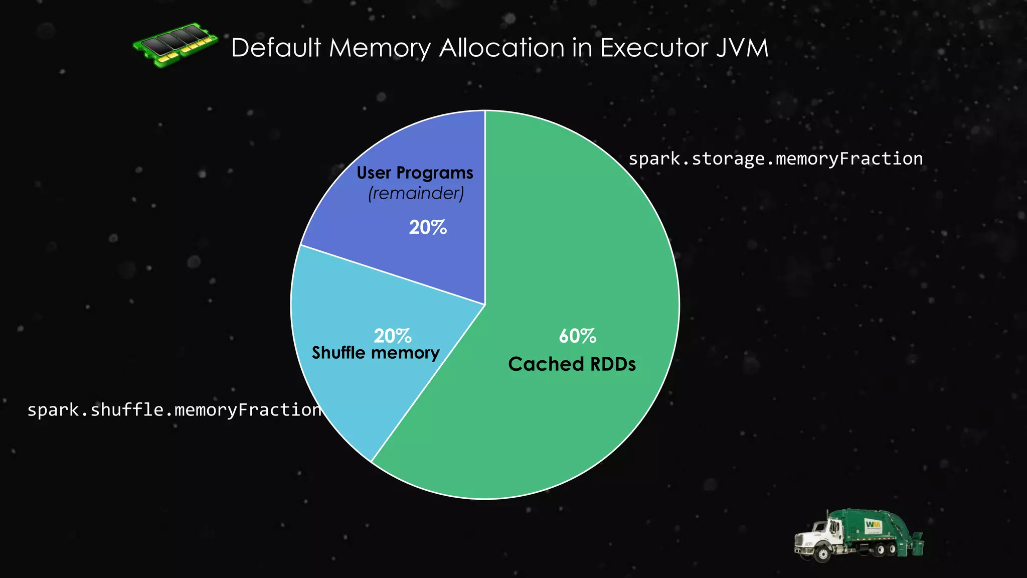 60%20%
20%
Default Memory Allocation in Executor JVM
Cached RDDs
User Programs
(remainder)
Shuffle memory
spark.storage.memoryFraction
spark.shuffle.memoryFraction
 