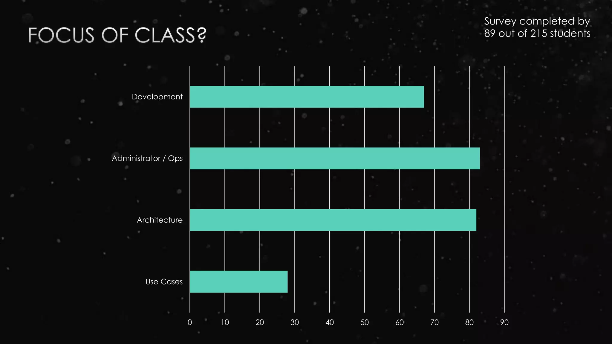 0 10 20 30 40 50 60 70 80 90
Use Cases
Architecture
Administrator / Ops
Development
Survey completed by
89 out of 215 students
 