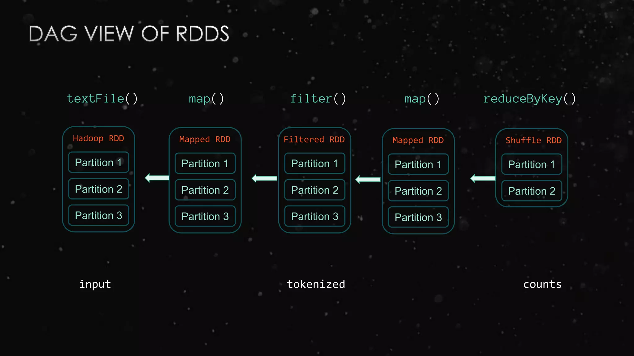 Mapped RDD
Partition 1
Partition 2
Partition 3
Partition 1
Partition 2
Partition 3
Mapped RDD
Partition 1
Partition 2
Partition 3
Partition 1
Partition 2
Hadoop RDD
Partition 1
Partition 2
Partition 3
input tokenized counts
textFile() map() filter() map() reduceByKey()
Filtered RDD Shuffle RDD
 
