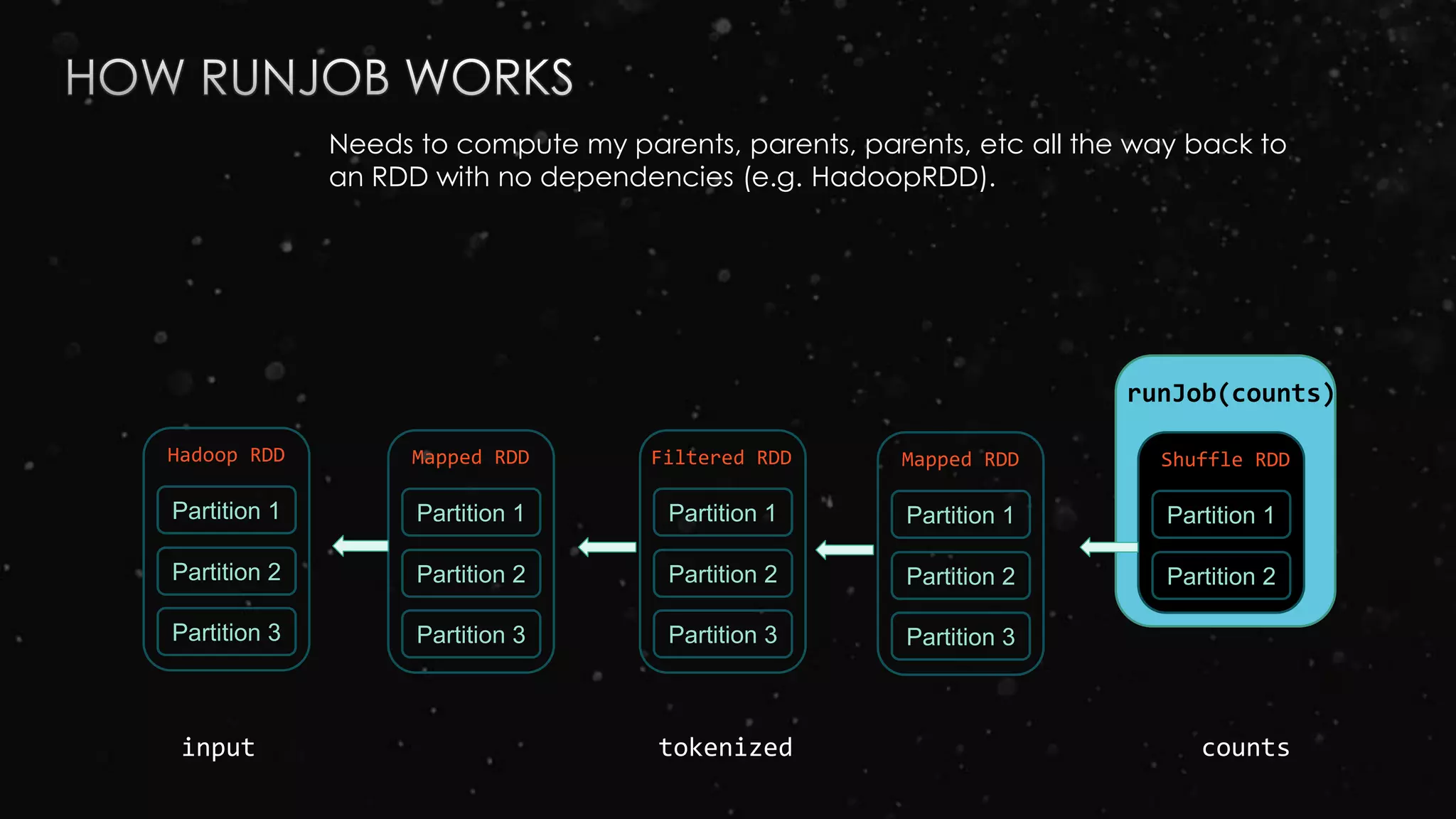 Mapped RDD
Partition 1
Partition 2
Partition 3
Partition 1
Partition 2
Partition 3
Mapped RDD
Partition 1
Partition 2
Partition 3
Partition 1
Partition 2
Hadoop RDD
Partition 1
Partition 2
Partition 3
input tokenized counts
Filtered RDD Shuffle RDD
Needs to compute my parents, parents, parents, etc all the way back to
an RDD with no dependencies (e.g. HadoopRDD).
runJob(counts)
 