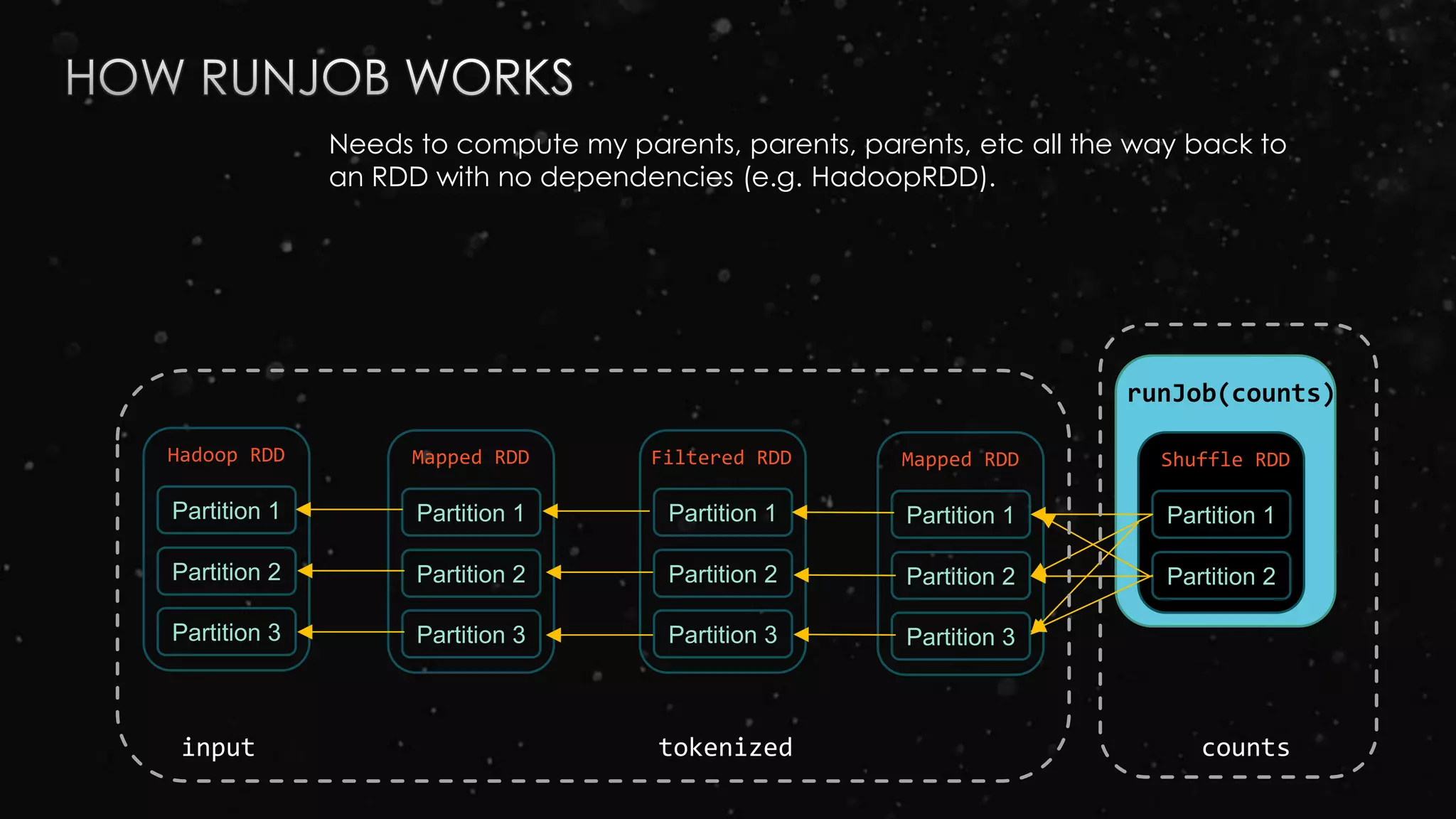 Mapped RDD
Partition 1
Partition 2
Partition 3
Partition 1
Partition 2
Partition 3
Mapped RDD
Partition 1
Partition 2
Partition 3
Partition 1
Partition 2
Hadoop RDD
Partition 1
Partition 2
Partition 3
input tokenized counts
Filtered RDD Shuffle RDD
Needs to compute my parents, parents, parents, etc all the way back to
an RDD with no dependencies (e.g. HadoopRDD).
runJob(counts)
 