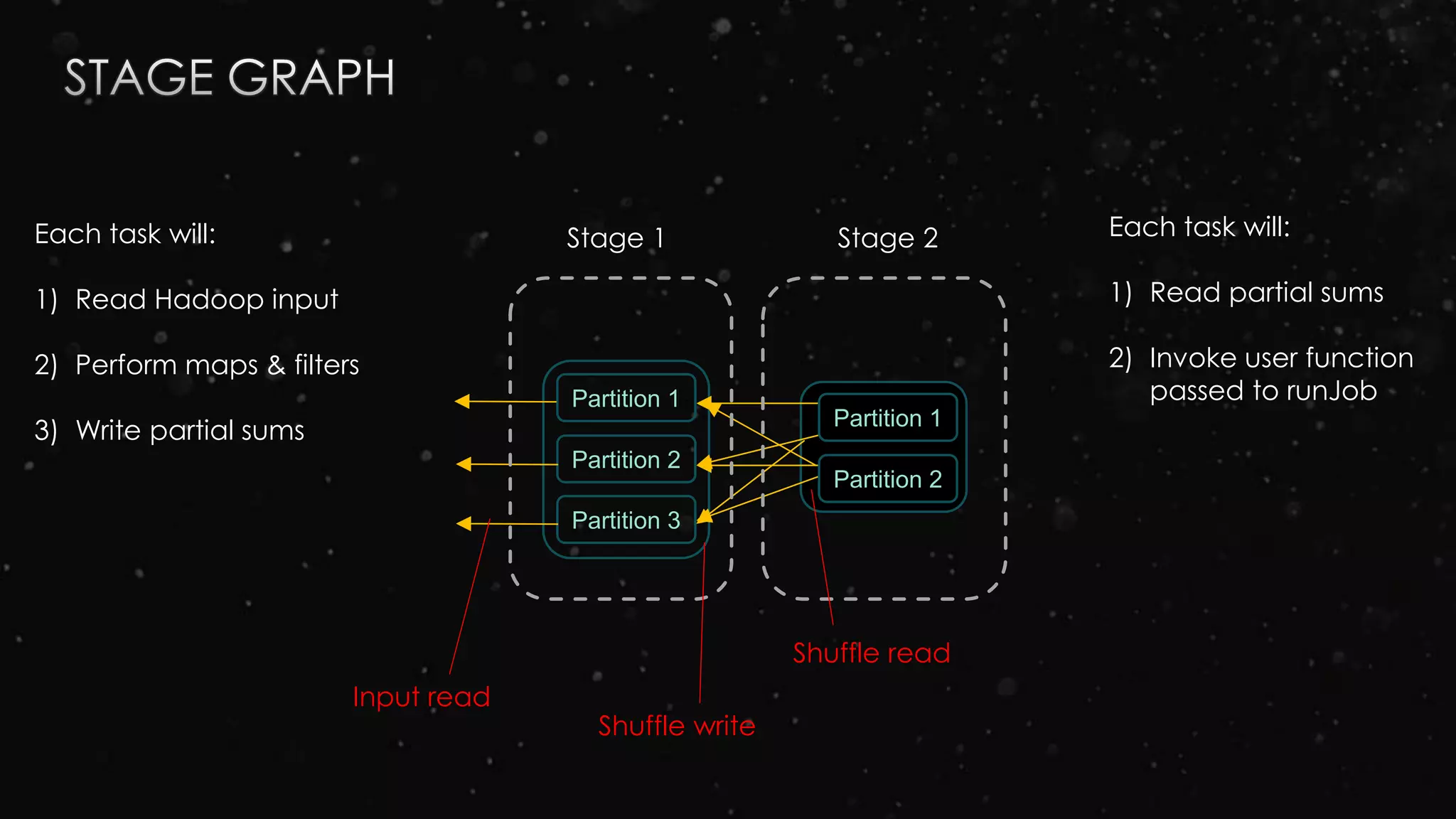 Partition 1
Partition 2
Partition 3
Stage 1 Stage 2
Partition 1
Partition 2
Shuffle write
Shuffle read
Input read
Each task will:
1) Read Hadoop input
2) Perform maps & filters
3) Write partial sums
Each task will:
1) Read partial sums
2) Invoke user function
passed to runJob
 