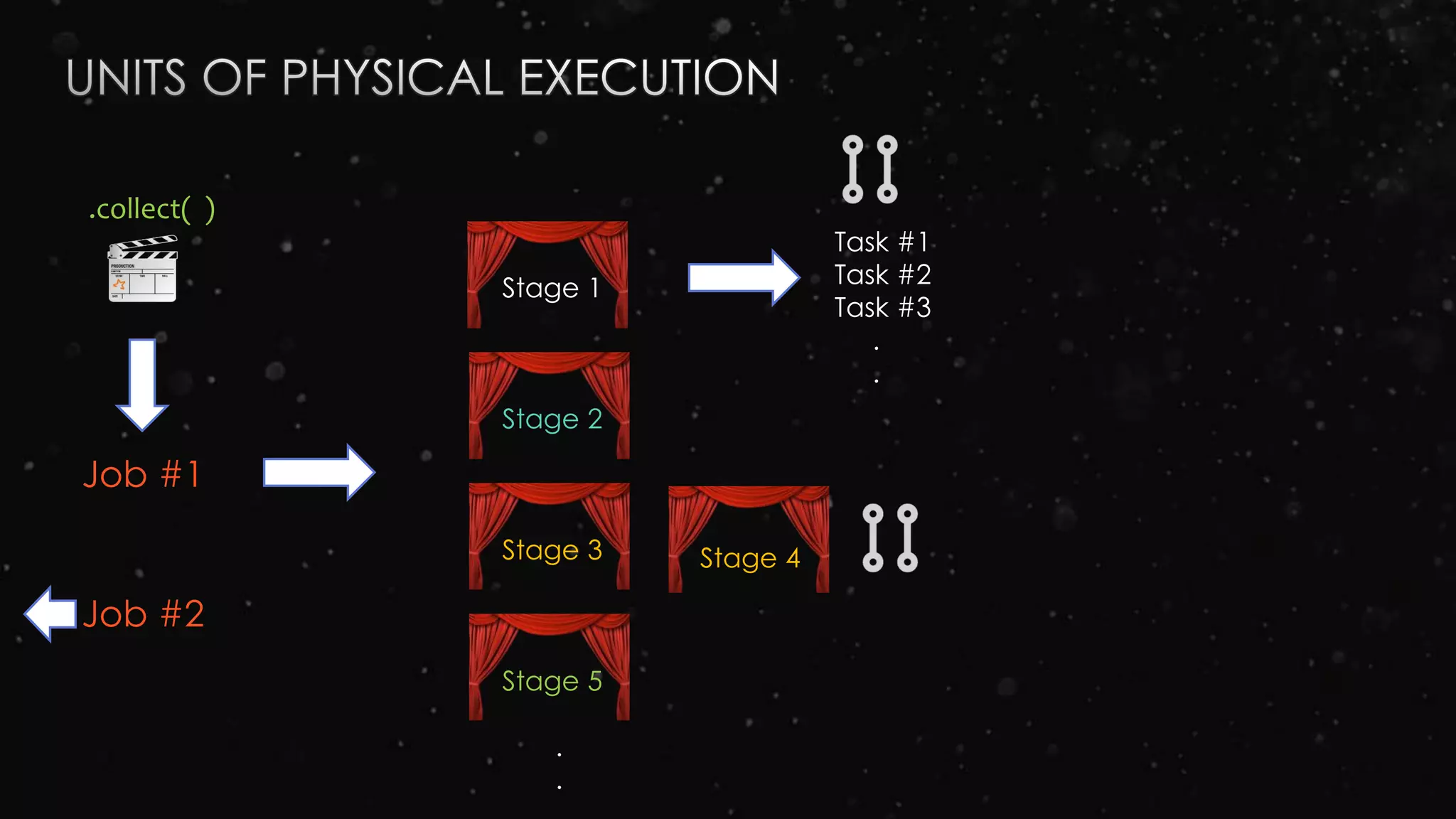 Stage 1
Stage 2
Stage 3
Stage 5
.
.
Job #1
.collect( )
Task #1
Task #2
Task #3
.
.
Stage 4
Job #2
 