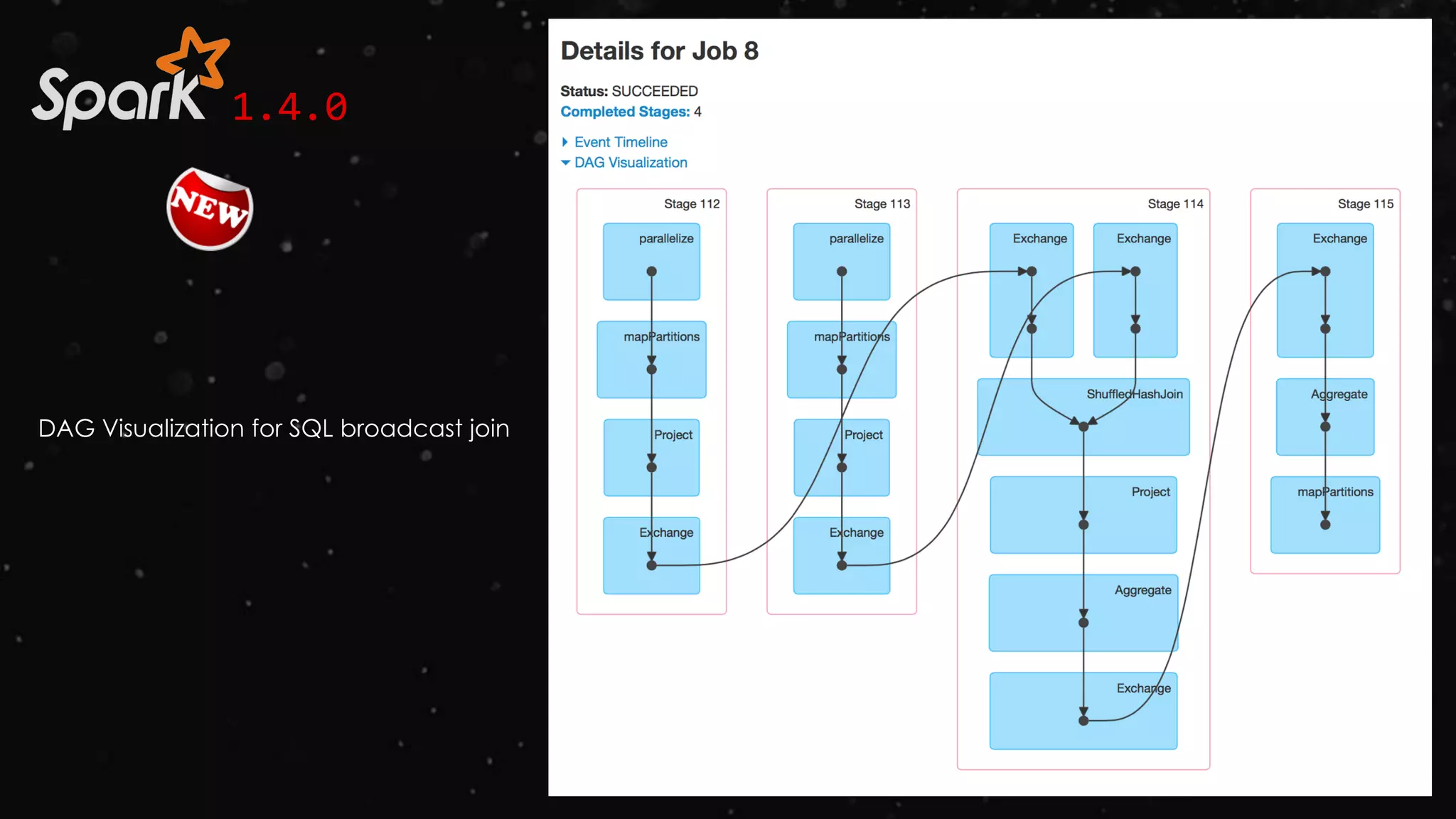 1.4.0
DAG Visualization for SQL broadcast join
 