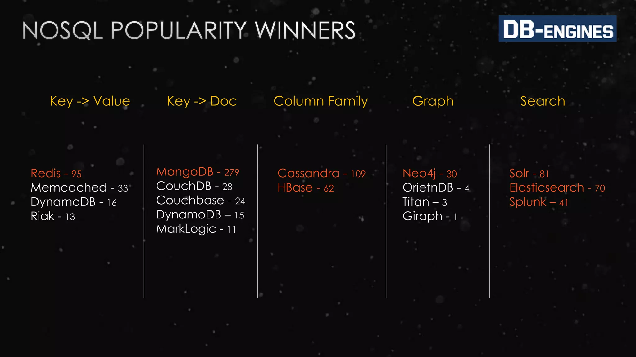 Key -> Value Key -> Doc Column Family Graph Search
Redis - 95
Memcached - 33
DynamoDB - 16
Riak - 13
MongoDB - 279
CouchDB - 28
Couchbase - 24
DynamoDB – 15
MarkLogic - 11
Cassandra - 109
HBase - 62
Neo4j - 30
OrietnDB - 4
Titan – 3
Giraph - 1
Solr - 81
Elasticsearch - 70
Splunk – 41
 