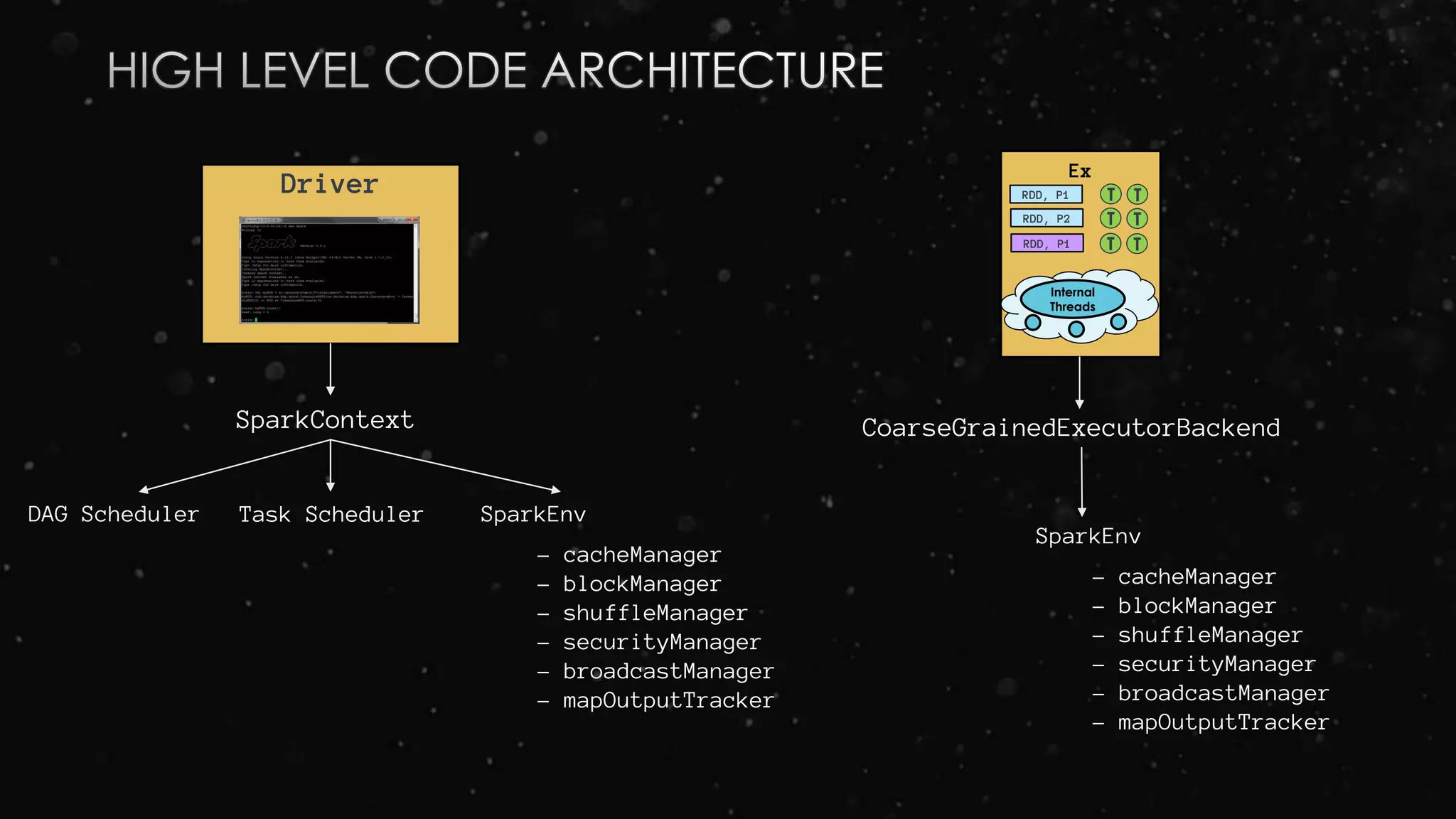 Driver
Ex
RDD, P1
RDD, P2
RDD, P1
T T
T T
T T
Internal
Threads
SparkContext
DAG Scheduler Task Scheduler SparkEnv
- cacheManager
- blockManager
- shuffleManager
- securityManager
- broadcastManager
- mapOutputTracker
CoarseGrainedExecutorBackend
SparkEnv
- cacheManager
- blockManager
- shuffleManager
- securityManager
- broadcastManager
- mapOutputTracker
 