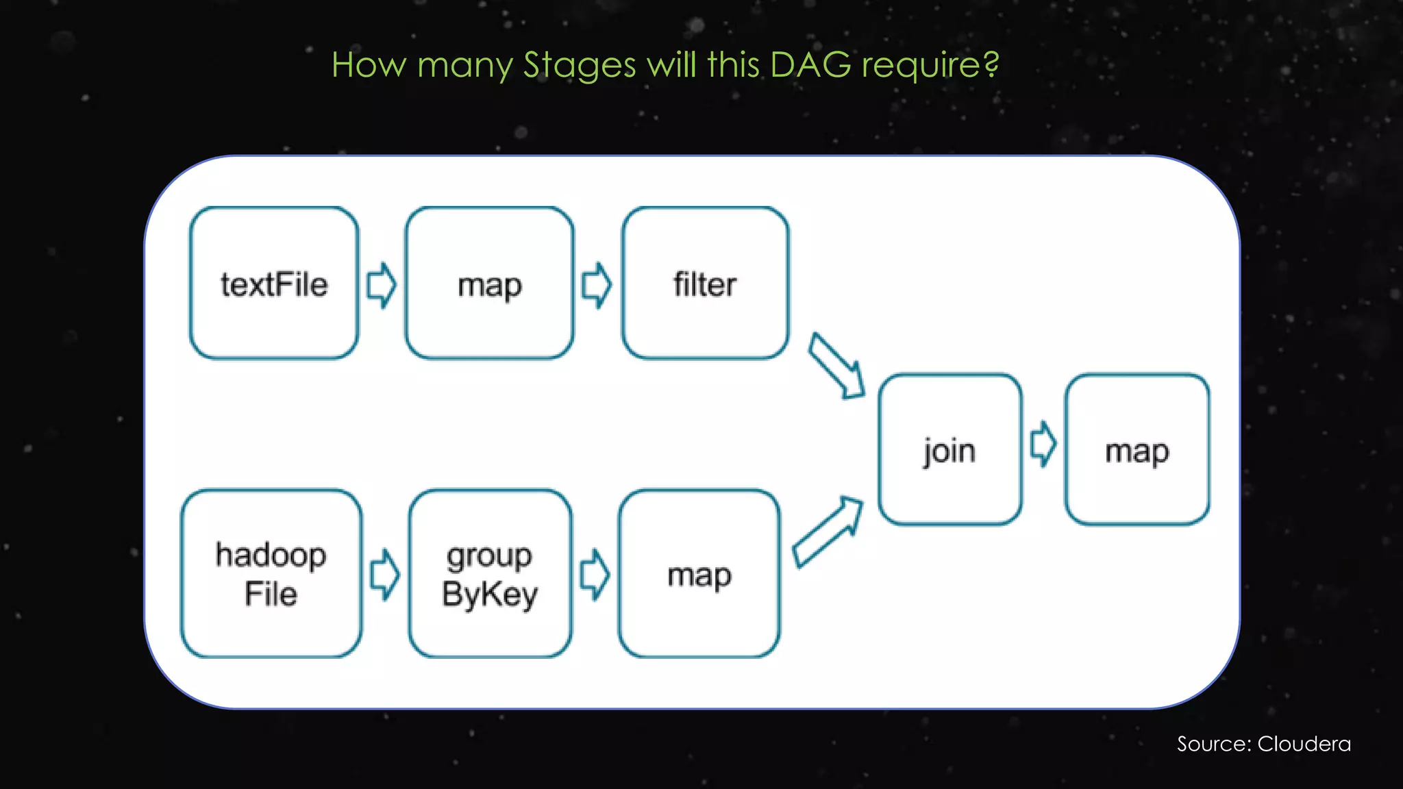 Source: Cloudera
How many Stages will this DAG require?
 