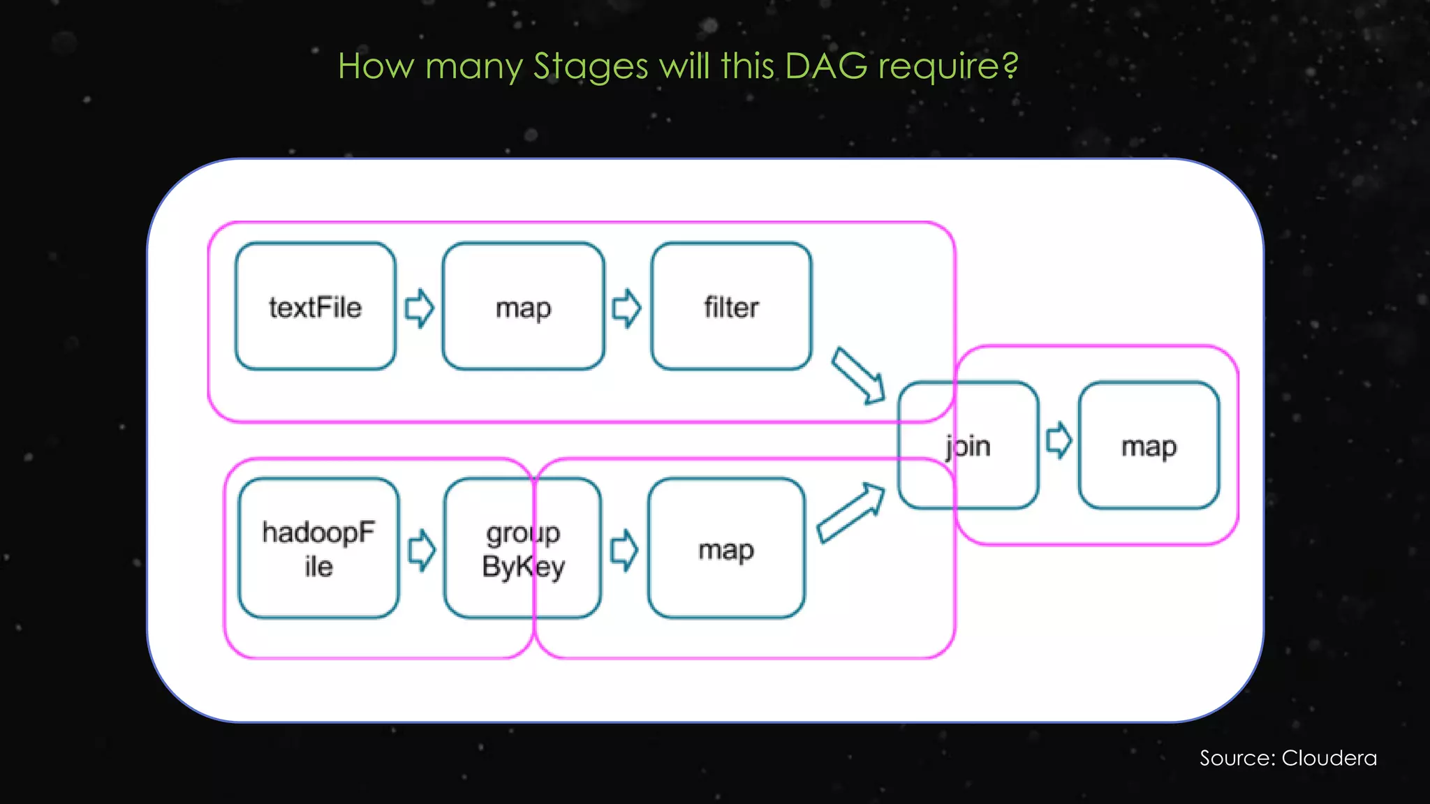 Source: Cloudera
How many Stages will this DAG require?
 