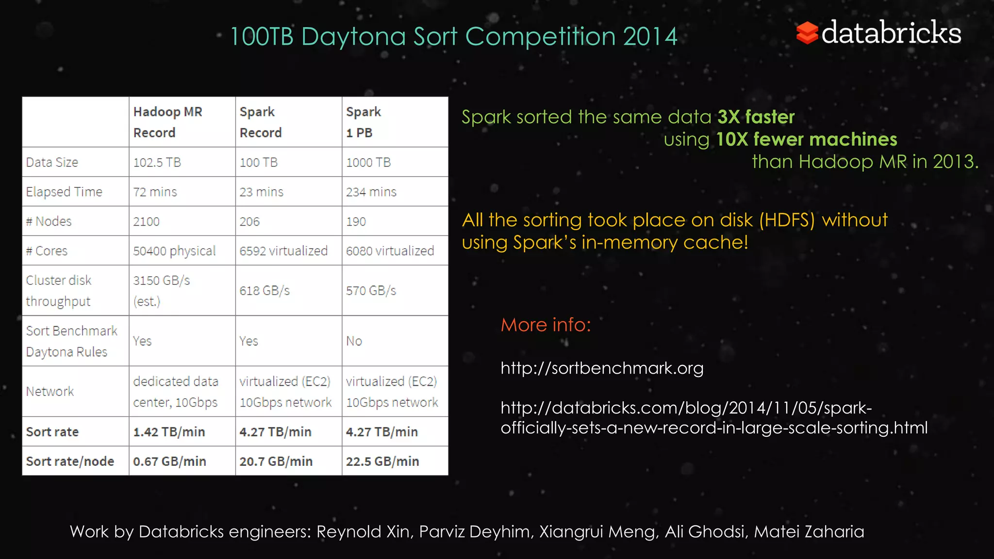 Spark sorted the same data 3X faster
using 10X fewer machines
than Hadoop MR in 2013.
Work by Databricks engineers: Reynold Xin, Parviz Deyhim, Xiangrui Meng, Ali Ghodsi, Matei Zaharia
100TB Daytona Sort Competition 2014
More info:
http://sortbenchmark.org
http://databricks.com/blog/2014/11/05/spark-
officially-sets-a-new-record-in-large-scale-sorting.html
All the sorting took place on disk (HDFS) without
using Spark’s in-memory cache!
 