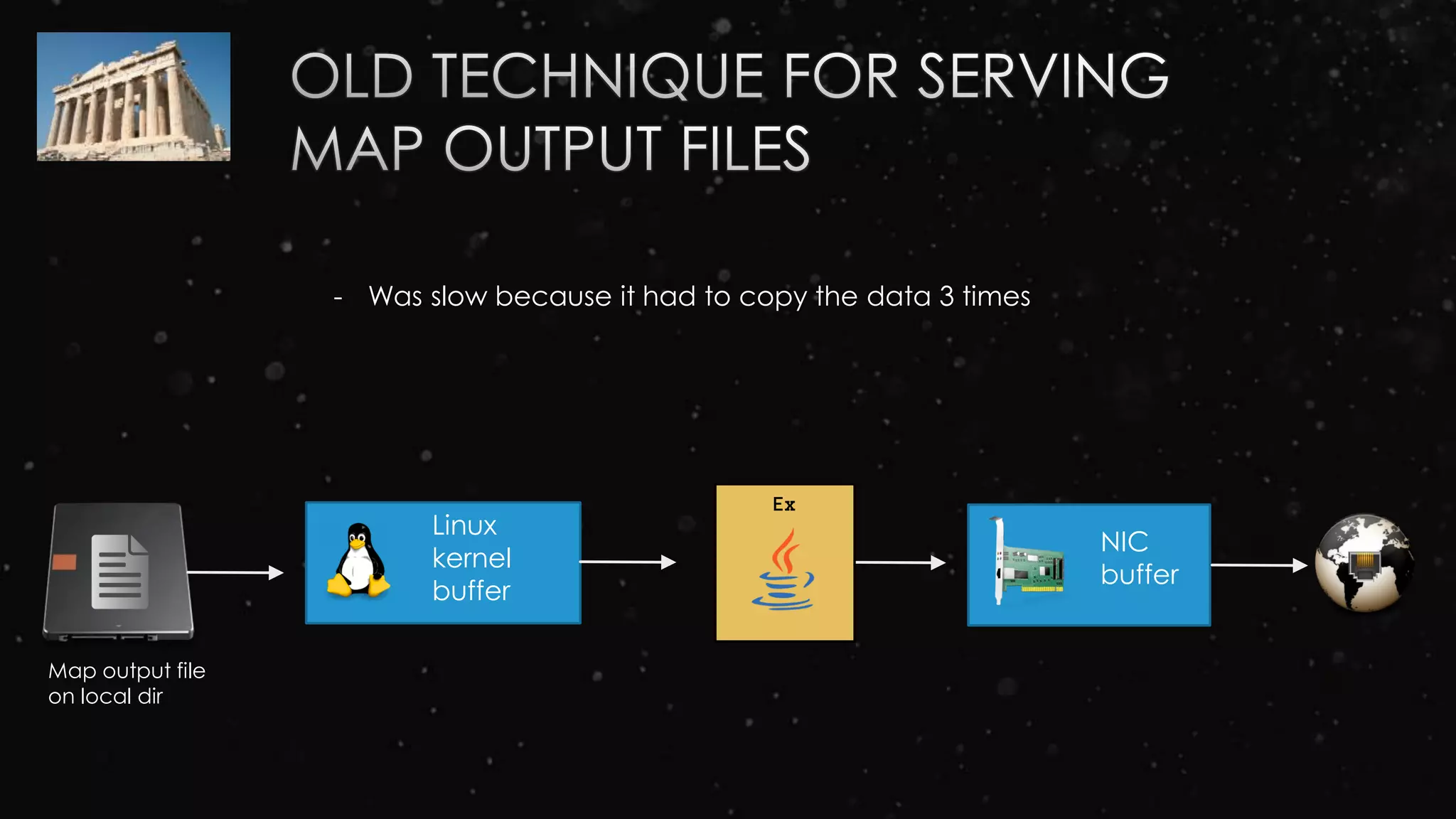 - Was slow because it had to copy the data 3 times
Map output file
on local dir
Linux
kernel
buffer
Ex
NIC
buffer
 
