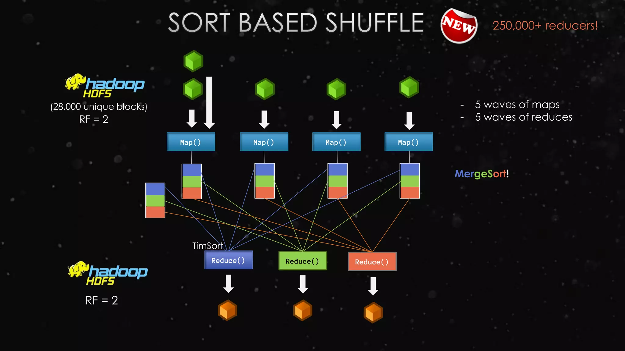 Map() Map() Map() Map()
- 5 waves of maps
- 5 waves of reduces
Reduce() Reduce() Reduce()
RF = 2
250,000+ reducers!
MergeSort!
TimSort
(28,000 unique blocks)
RF = 2
 