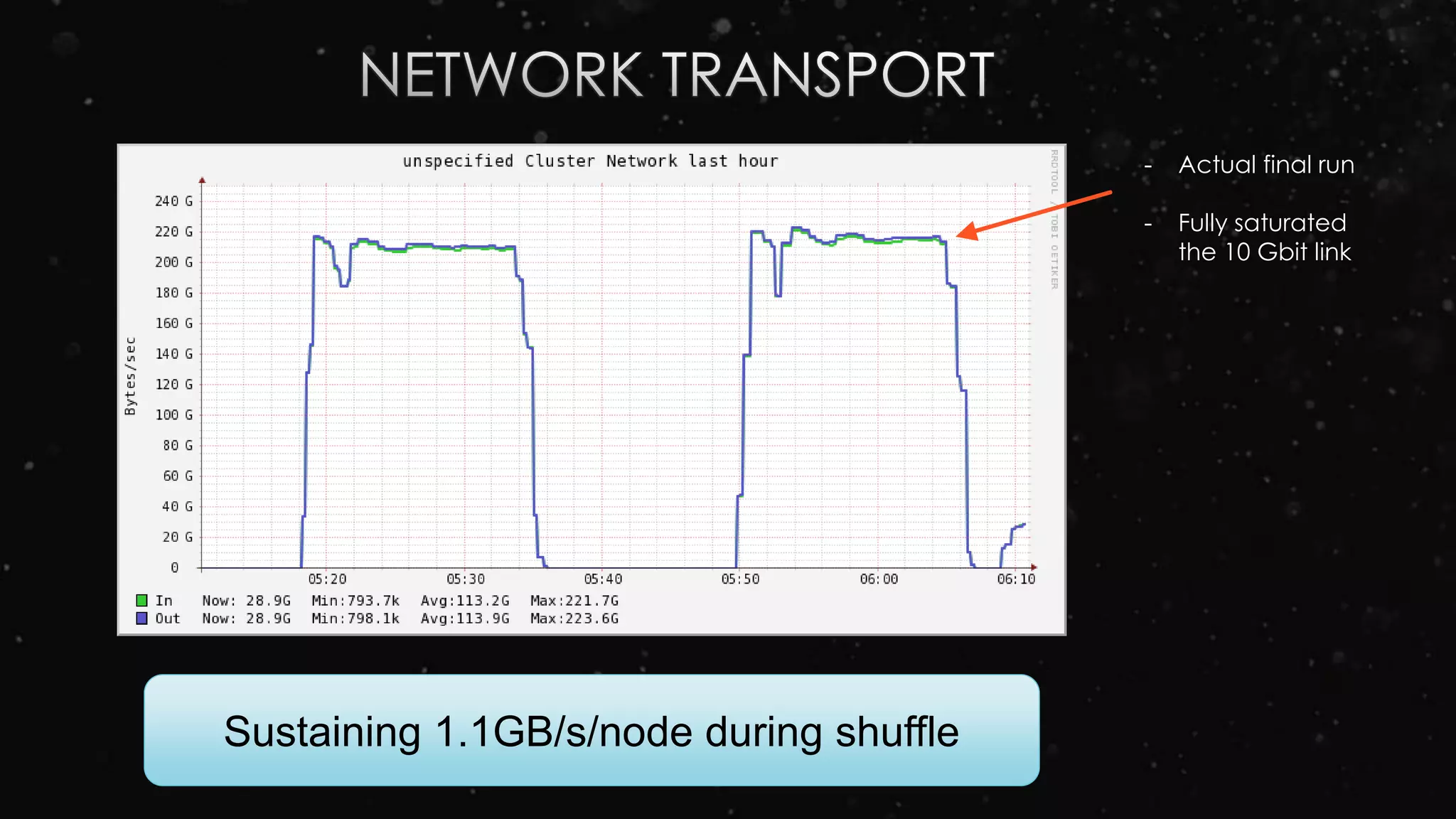 Sustaining 1.1GB/s/node during shuffle
- Actual final run
- Fully saturated
the 10 Gbit link
 