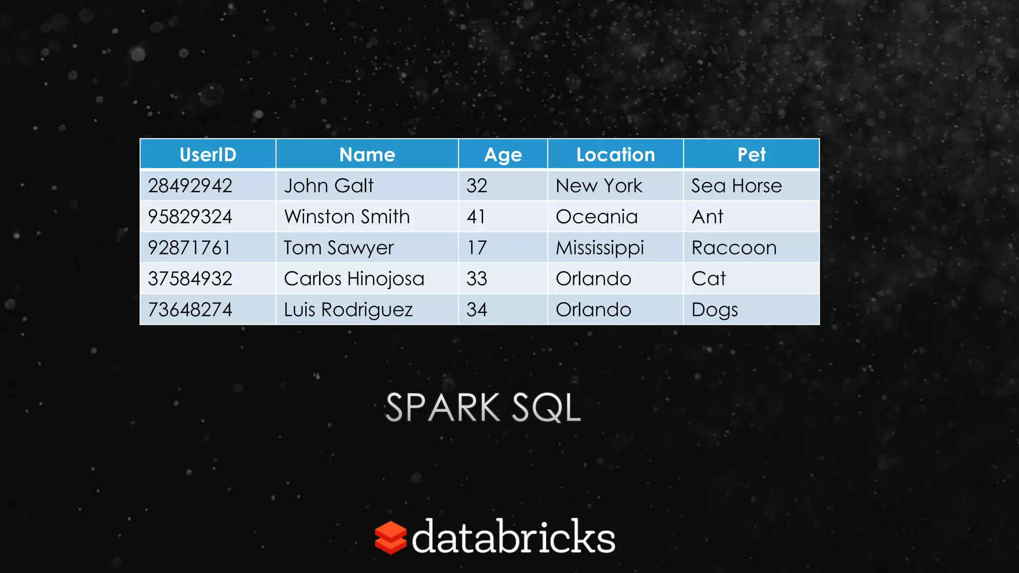 UserID Name Age Location Pet
28492942 John Galt 32 New York Sea Horse
95829324 Winston Smith 41 Oceania Ant
92871761 Tom Sawyer 17 Mississippi Raccoon
37584932 Carlos Hinojosa 33 Orlando Cat
73648274 Luis Rodriguez 34 Orlando Dogs
 
