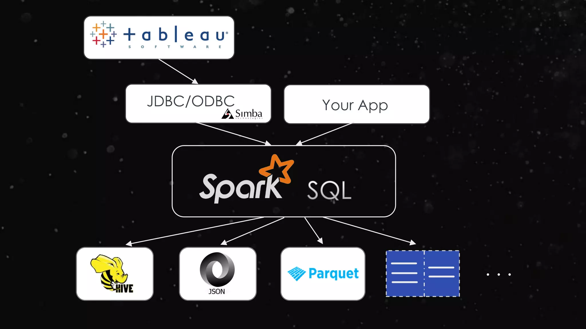 JDBC/ODBC Your App
. . .
 