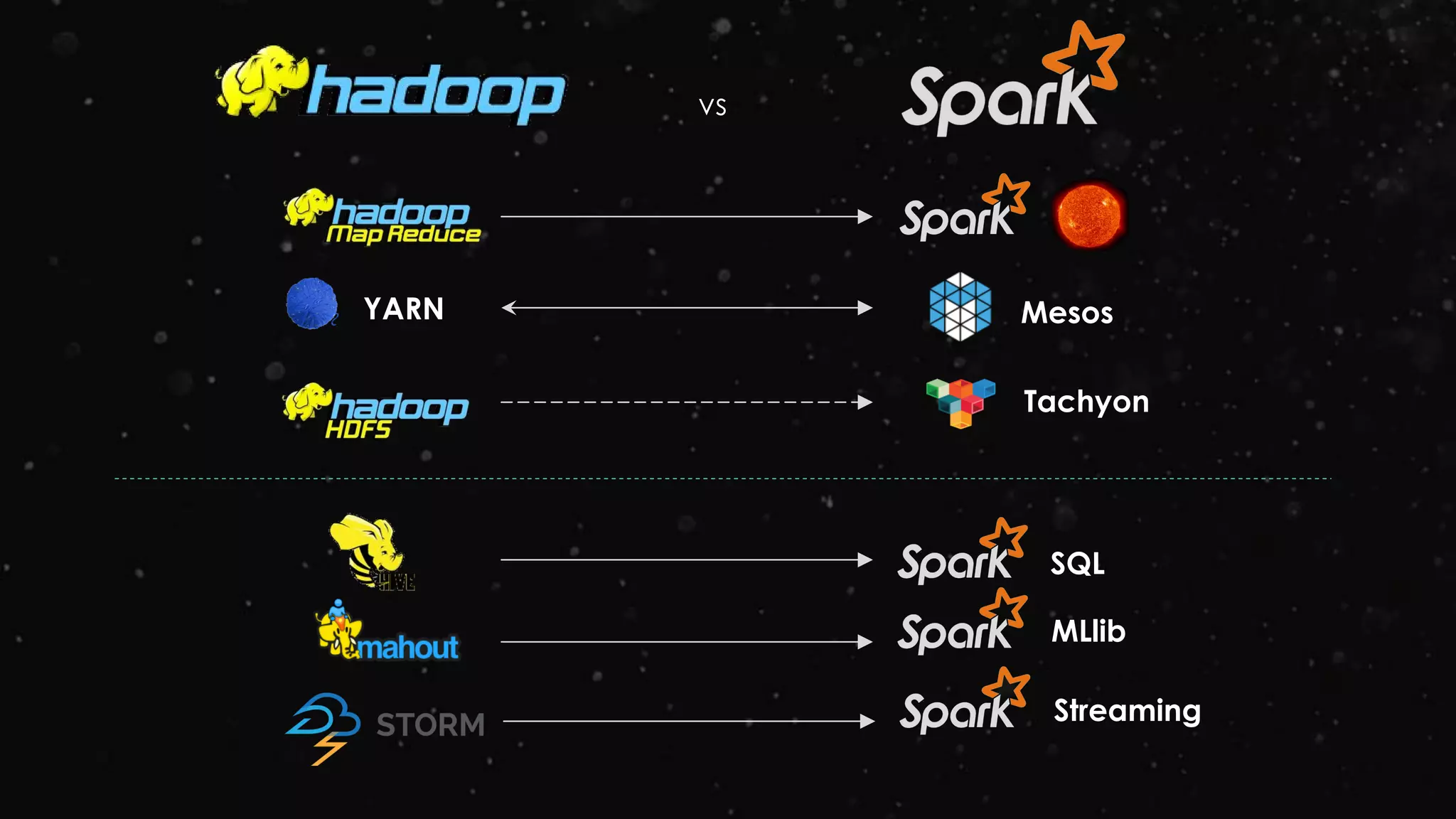 vs
YARN
SQL
MLlib
Streaming
Mesos
Tachyon
 