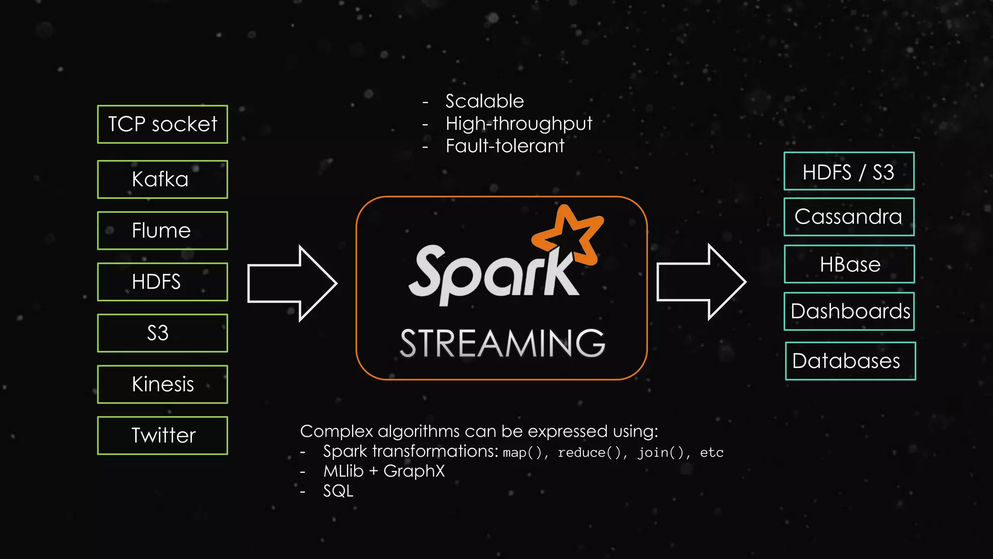 Kafka
Flume
HDFS
S3
Kinesis
Twitter
TCP socket
HDFS / S3
Cassandra
Dashboards
Databases
- Scalable
- High-throughput
- Fault-tolerant
Complex algorithms can be expressed using:
- Spark transformations: map(), reduce(), join(), etc
- MLlib + GraphX
- SQL
HBase
 