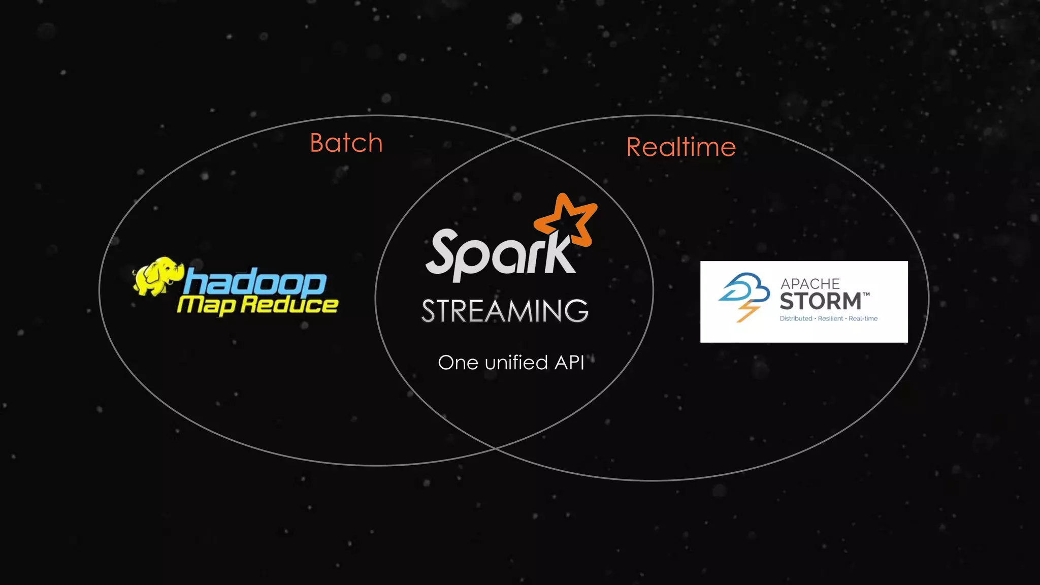 Batch Realtime
One unified API
 