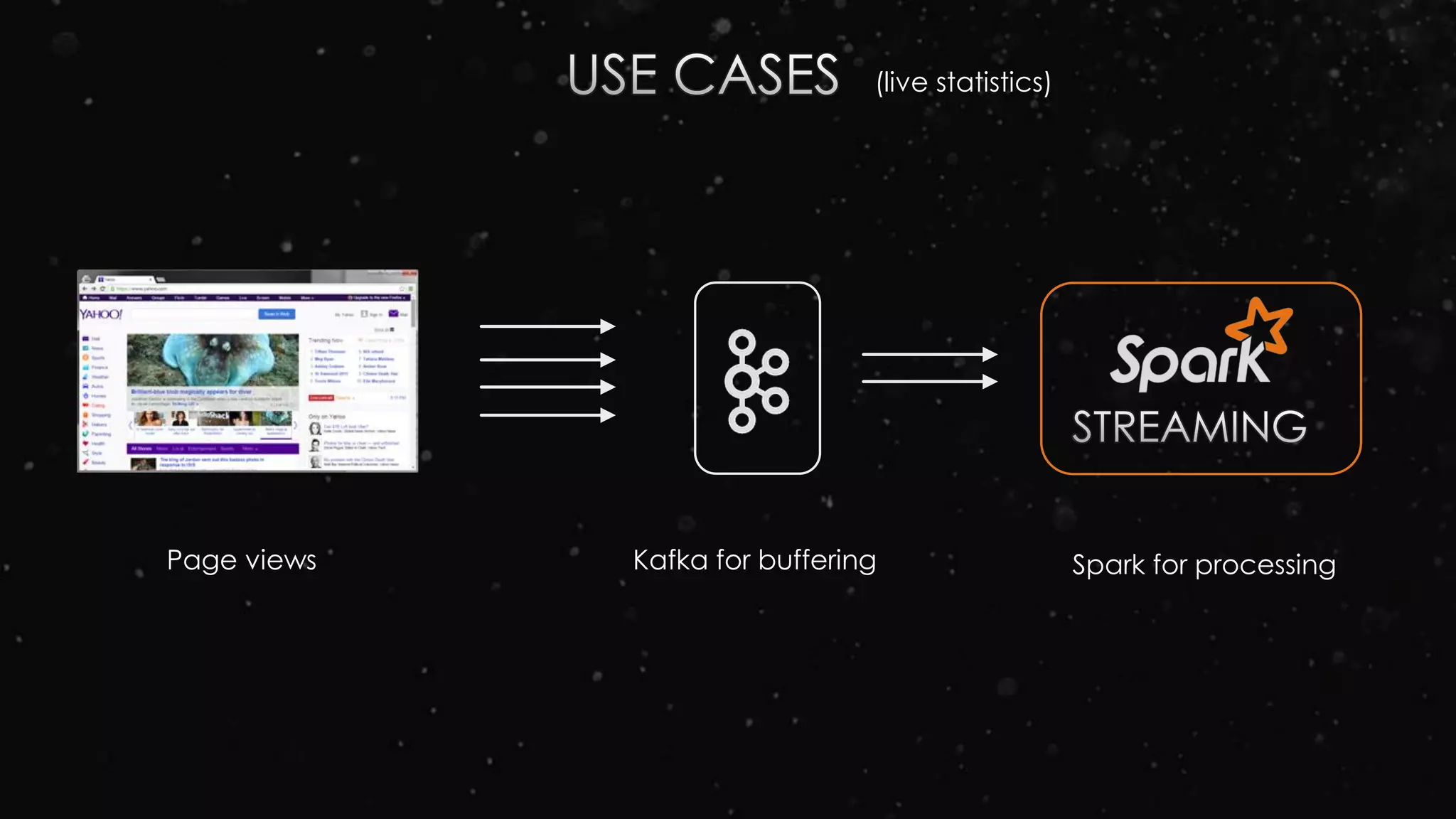 Page views Kafka for buffering Spark for processing
(live statistics)
 
