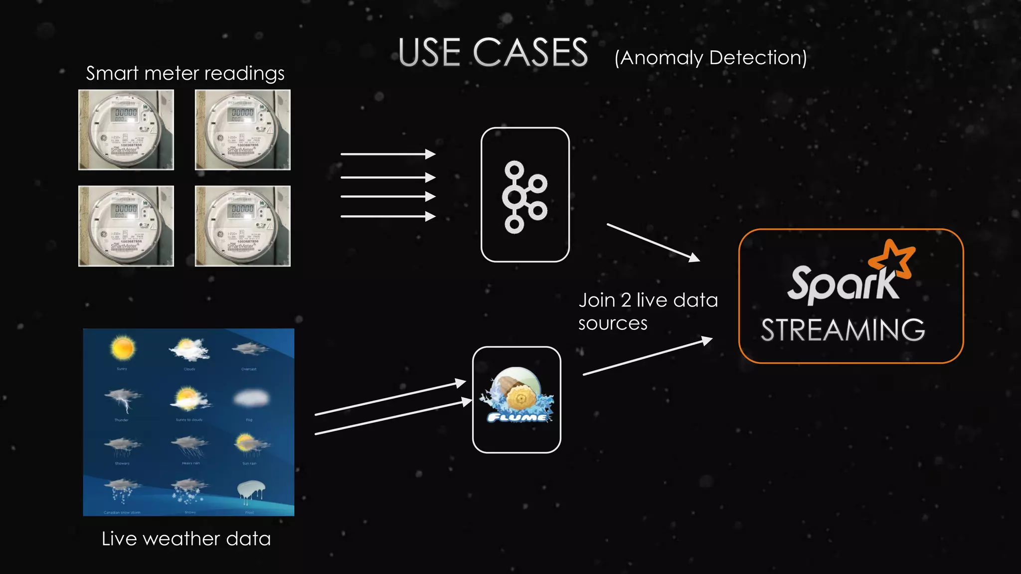 Smart meter readings
Live weather data
Join 2 live data
sources
(Anomaly Detection)
 