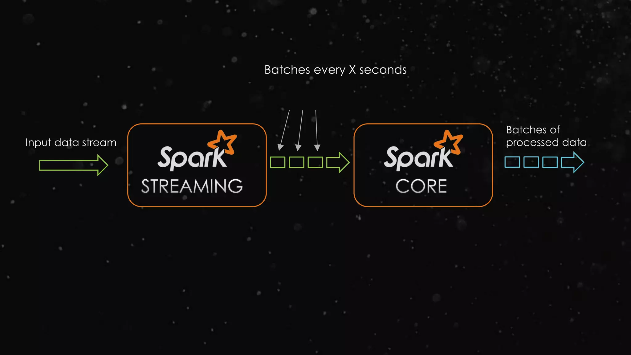 Input data stream
Batches of
processed data
Batches every X seconds
 