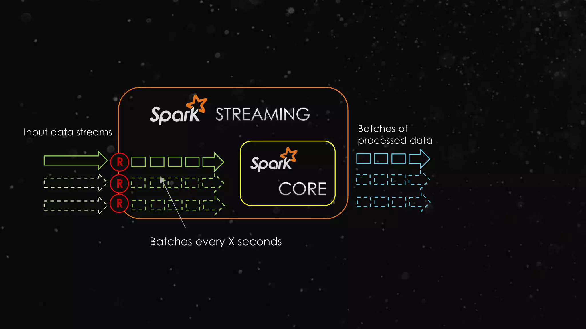 Input data streams Batches of
processed data
Batches every X seconds
R
R
R
 