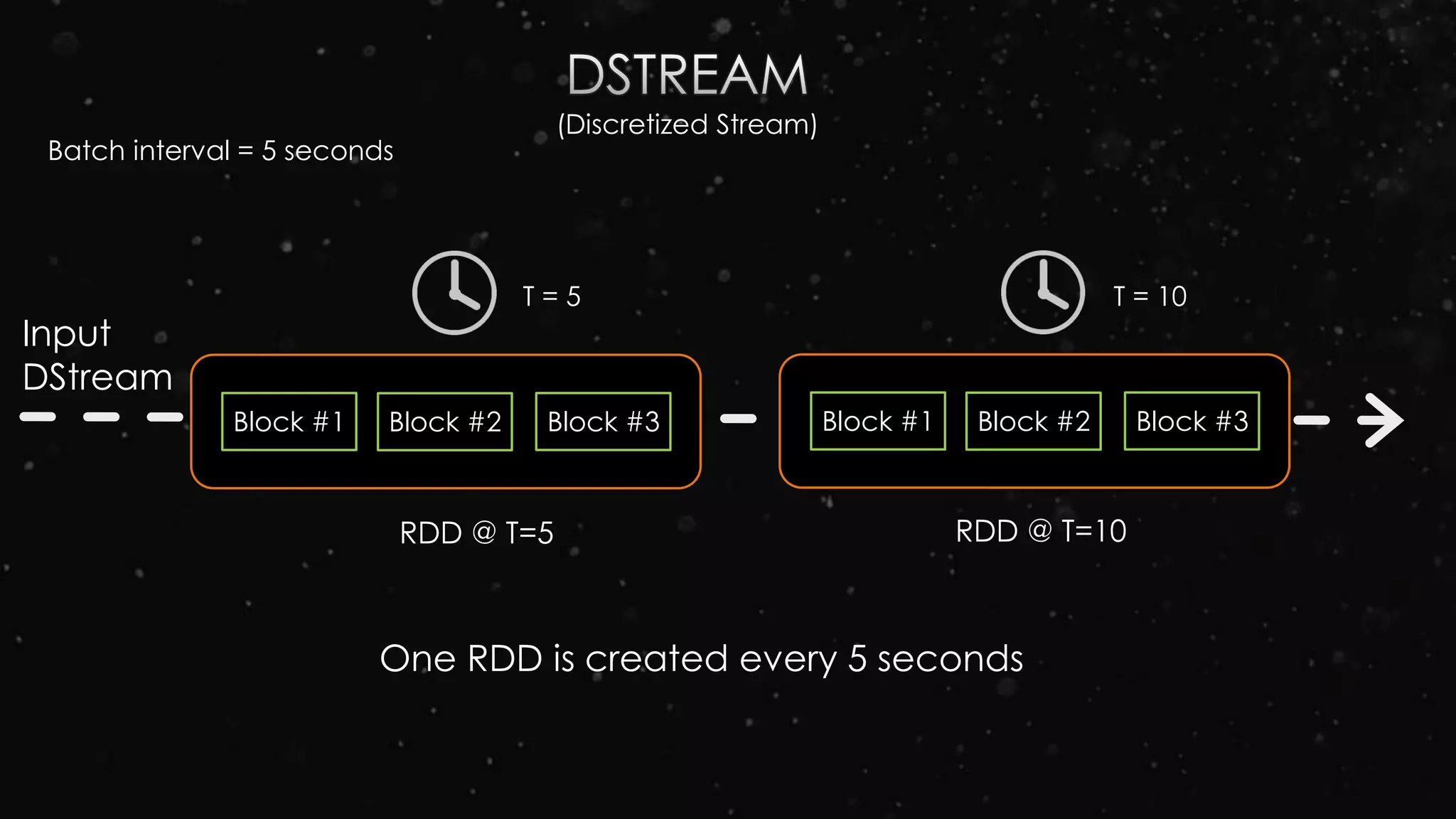 (Discretized Stream)
Block #1
RDD @ T=5
Block #2 Block #3
Batch interval = 5 seconds
Block #1
RDD @ T=10
Block #2 Block #3
T = 5 T = 10
Input
DStream
One RDD is created every 5 seconds
 
