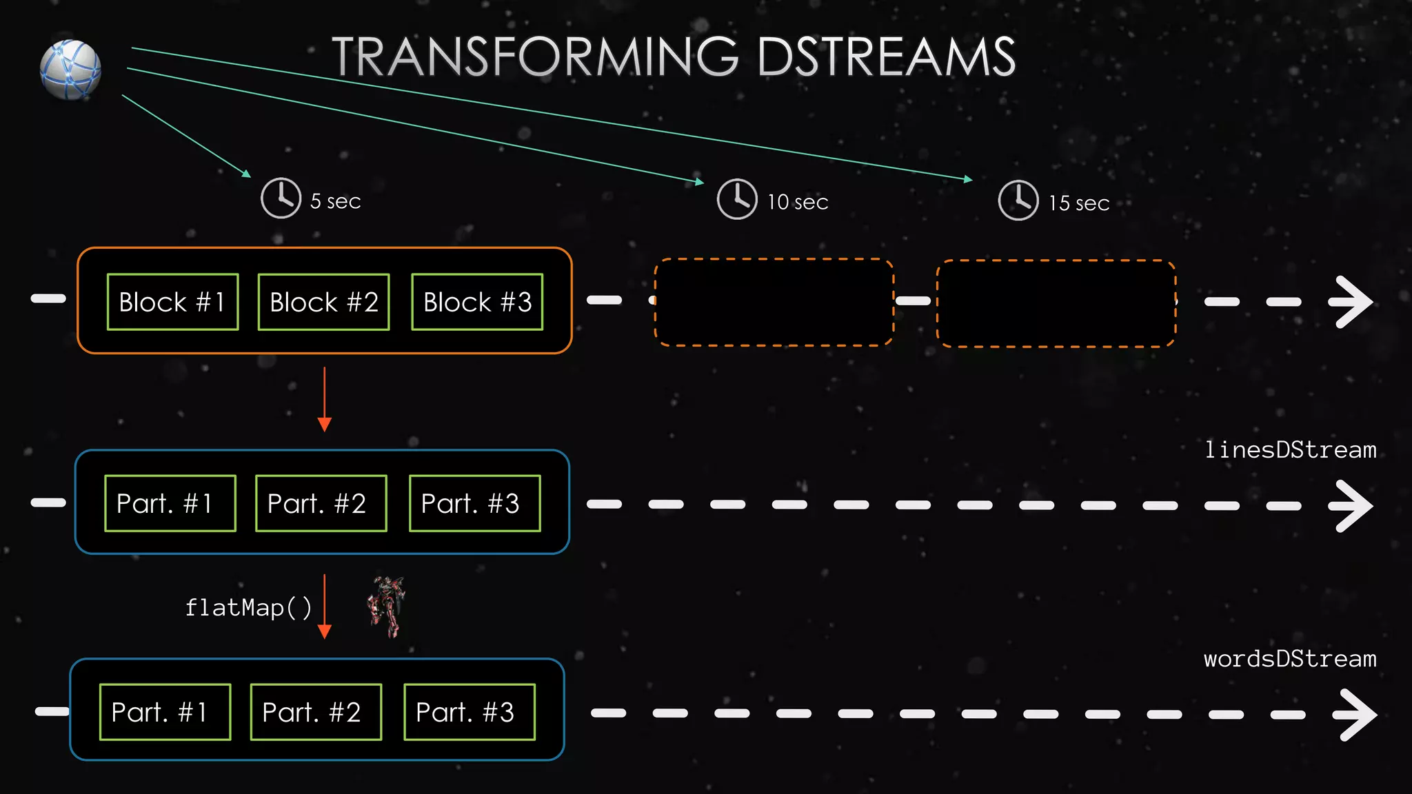 Block #1 Block #2 Block #3
Part. #1 Part. #2 Part. #3
Part. #1 Part. #2 Part. #3
5 sec
flatMap()
linesDStream
wordsDStream
10 sec 15 sec
 