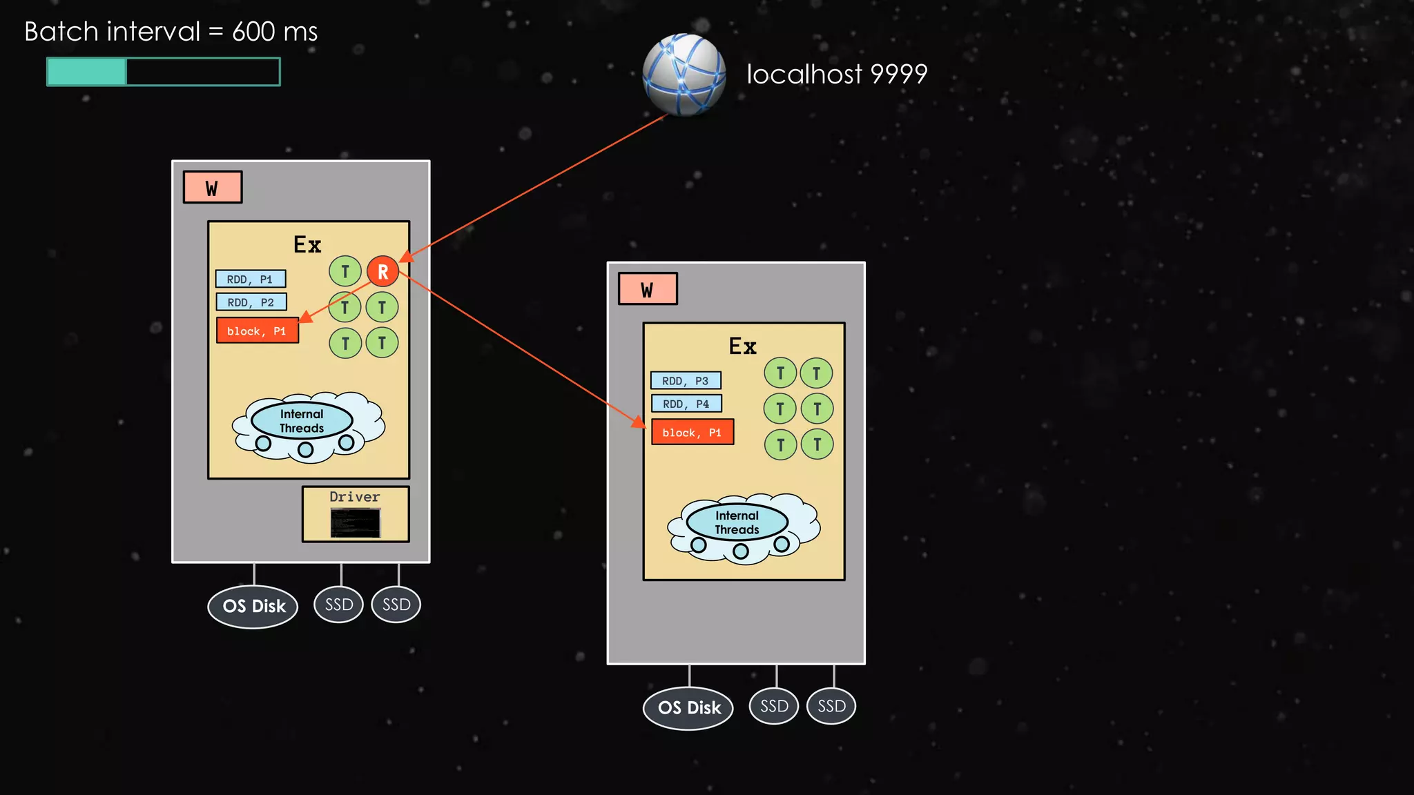 Ex
RDD, P1
W
Driver
RDD, P2
block, P1
T
Internal
Threads
SSD SSDOS Disk
T T
T T Ex
RDD, P3
W
RDD, P4
block, P1
T
Internal
Threads
SSD SSDOS Disk
T T
T T
T
Batch interval = 600 ms
R
localhost 9999
 