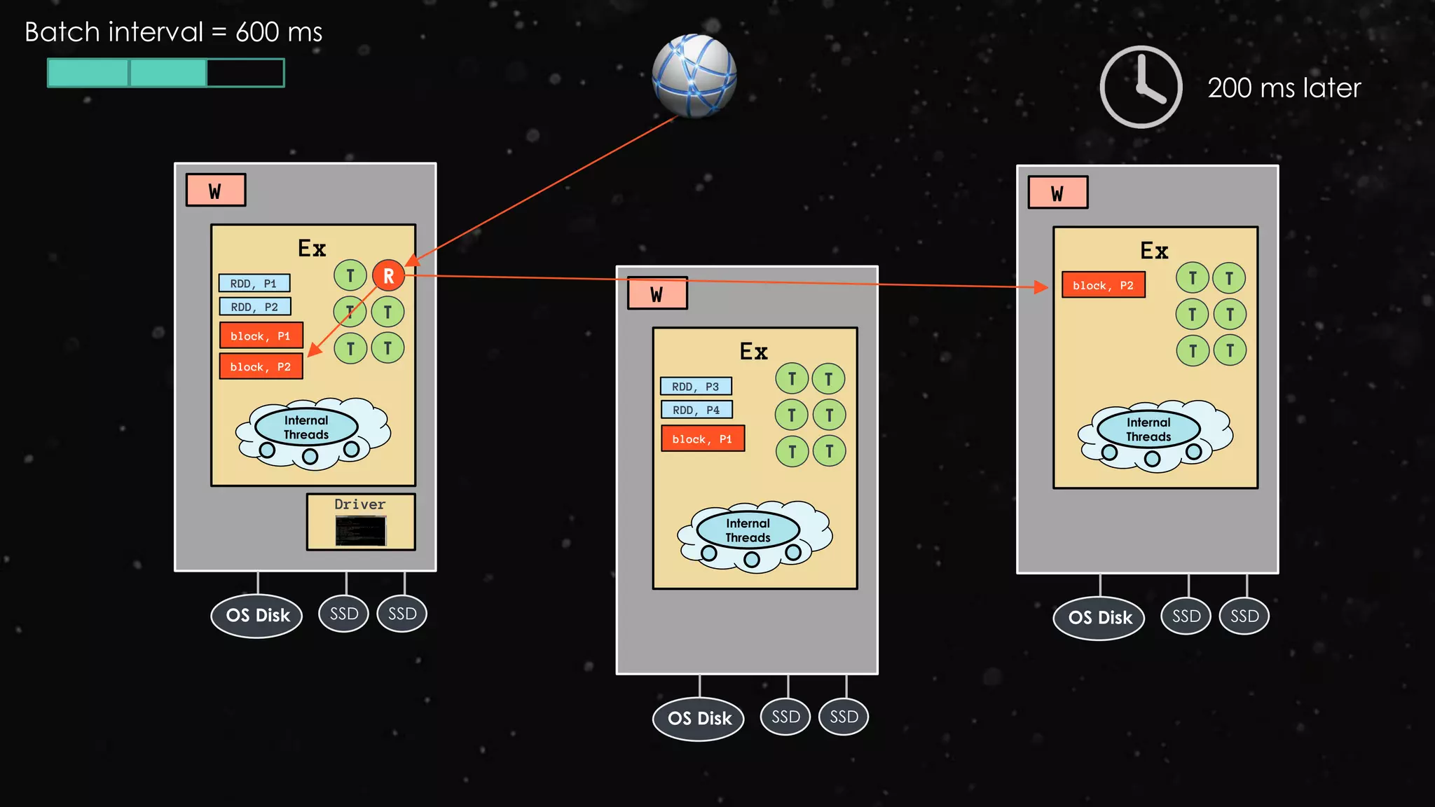 Ex
RDD, P1
W
Driver
RDD, P2
block, P1
T R
Internal
Threads
SSD SSDOS Disk
T T
T T Ex
RDD, P3
W
RDD, P4
block, P1
T
Internal
Threads
SSD SSDOS Disk
T T
T T
T
200 ms later
Ex
W
block, P2 T
Internal
Threads
SSD SSDOS Disk
T T
T T
T
block, P2
Batch interval = 600 ms
 