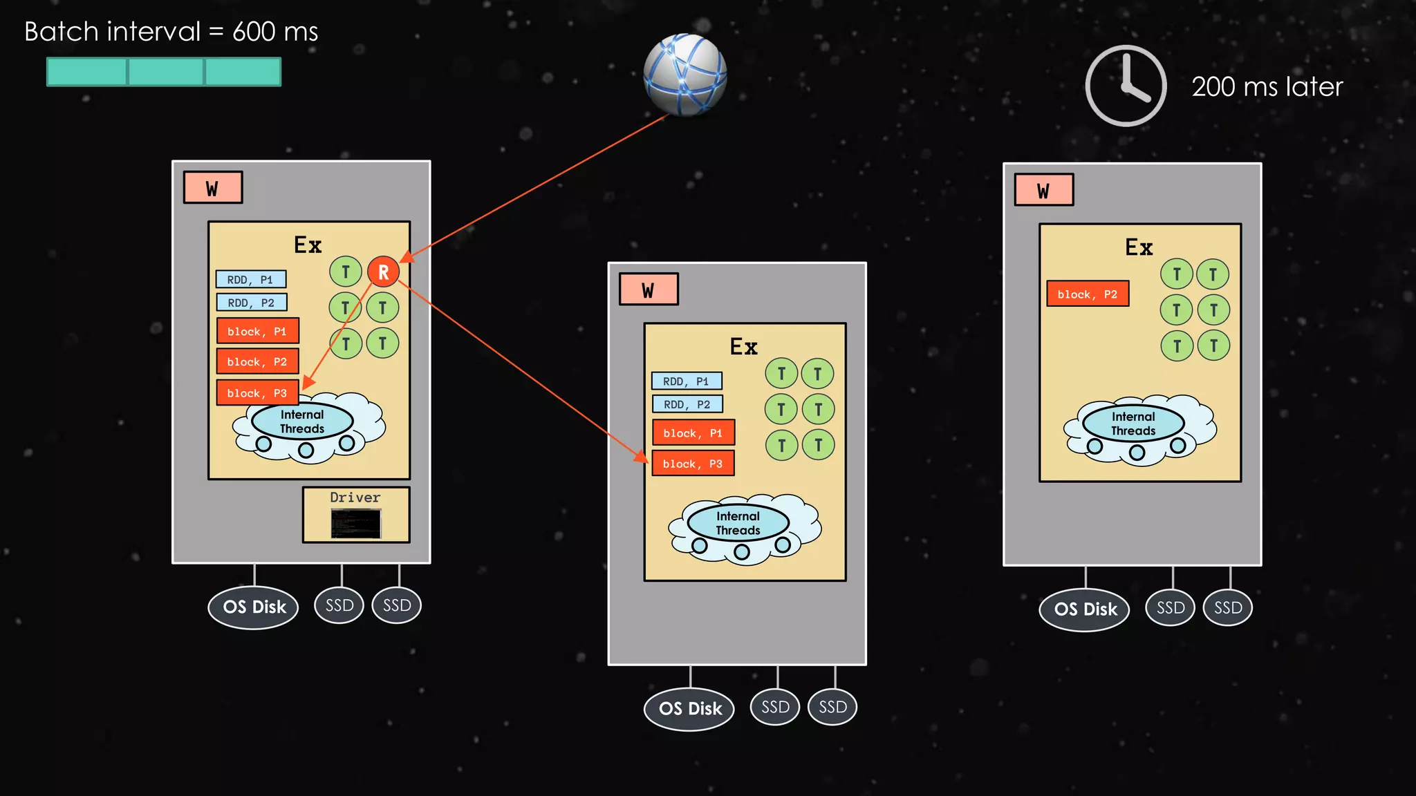 Ex
RDD, P1
W
Driver
RDD, P2
block, P1
T R
Internal
Threads
SSD SSDOS Disk
T T
T T Ex
RDD, P1
W
RDD, P2
block, P1
T
Internal
Threads
SSD SSDOS Disk
T T
T T
T
200 ms later
Ex
W
block, P2
T
Internal
Threads
SSD SSDOS Disk
T T
T T
T
block, P2
Batch interval = 600 ms
block, P3
block, P3
 