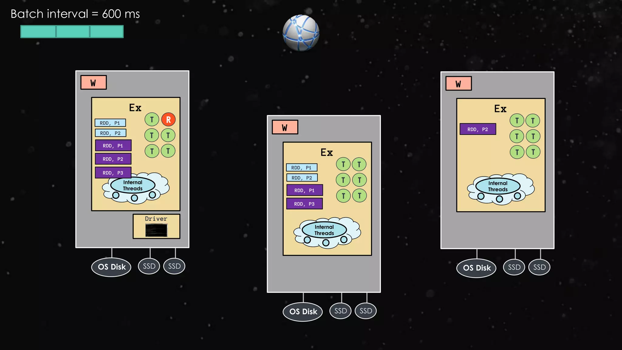 Ex
RDD, P1
W
Driver
RDD, P2
RDD, P1
T R
Internal
Threads
SSD SSDOS Disk
T T
T T Ex
RDD, P1
W
RDD, P2
RDD, P1
T
Internal
Threads
SSD SSDOS Disk
T T
T T
T
Ex
W
RDD, P2
T
Internal
Threads
SSD SSDOS Disk
T T
T T
T
RDD, P2
Batch interval = 600 ms
RDD, P3
RDD, P3
 
