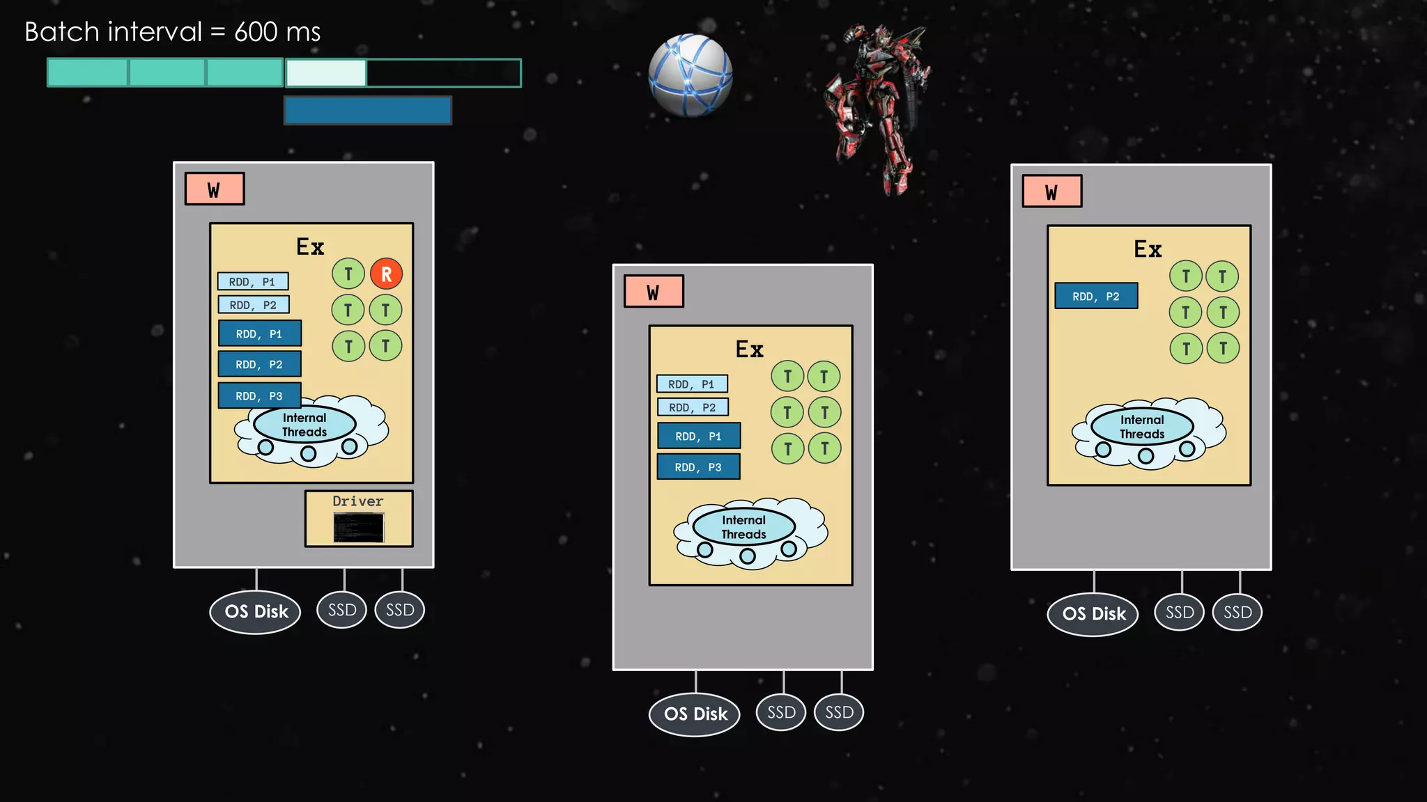 Ex
RDD, P1
W
Driver
RDD, P2
RDD, P1
T R
Internal
Threads
SSD SSDOS Disk
T T
T T Ex
RDD, P1
W
RDD, P2
RDD, P1
T
Internal
Threads
SSD SSDOS Disk
T T
T T
T
Ex
W
RDD, P2
T
Internal
Threads
SSD SSDOS Disk
T T
T T
T
RDD, P2
Batch interval = 600 ms
RDD, P3
RDD, P3
 