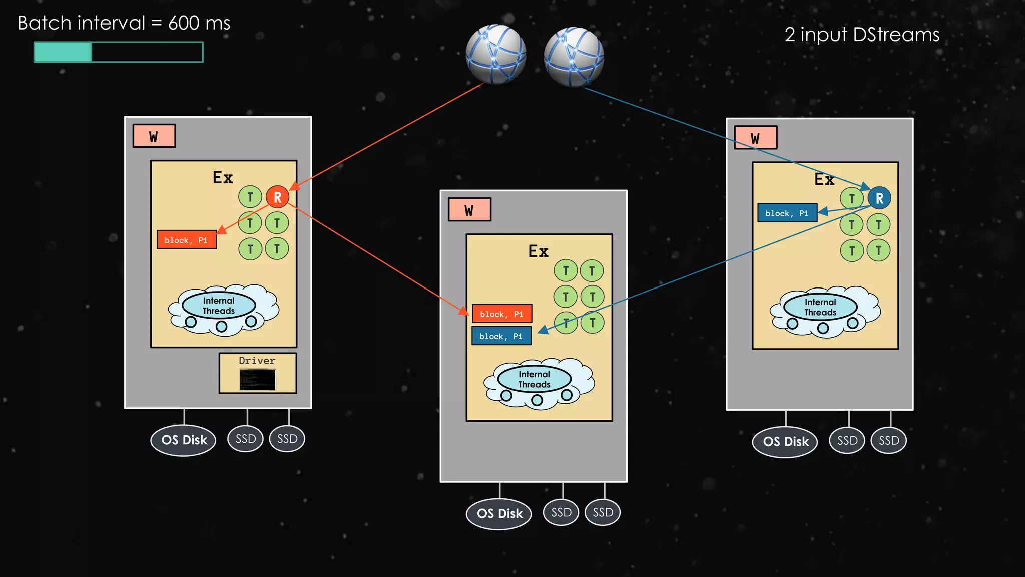 Ex
W
Driver
block, P1
T R
Internal
Threads
SSD SSDOS Disk
T T
T T Ex
W
block, P1
T
Internal
Threads
SSD SSDOS Disk
T T
T T
T
Batch interval = 600 ms
Ex
W
block, P1
T
Internal
Threads
SSD SSDOS Disk
T T
T T
R
block, P1
2 input DStreams
 