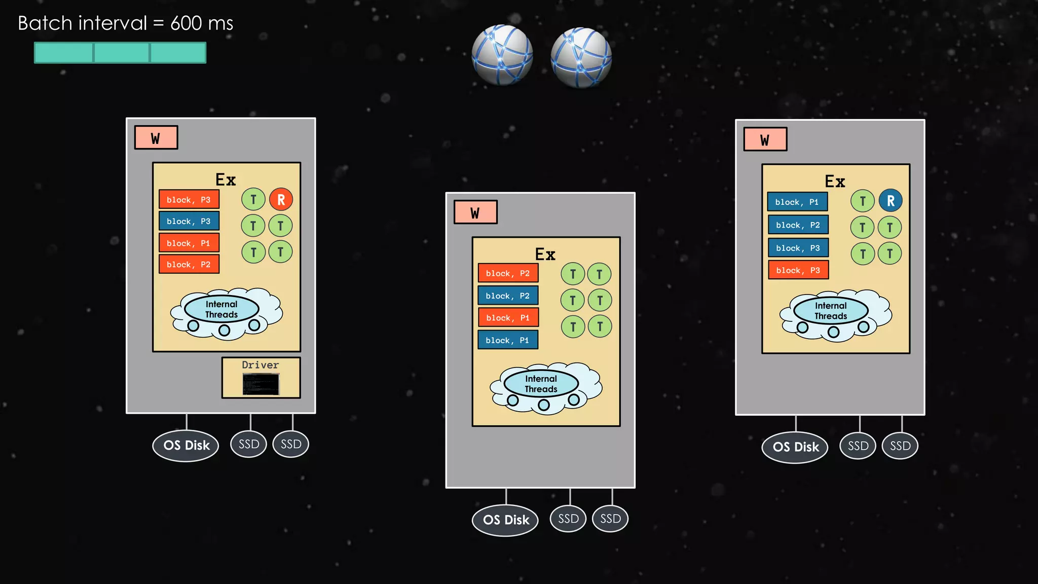 Ex
W
Driver
block, P1
T R
Internal
Threads
SSD SSDOS Disk
T T
T T Ex
W
block, P1
T
Internal
Threads
SSD SSDOS Disk
T T
T T
T
Ex
W
block, P1 T
Internal
Threads
SSD SSDOS Disk
T T
T T
R
block, P1
Batch interval = 600 ms
block, P2
block, P3
block, P2
block, P3
block, P2
block, P3
block, P2 block, P3
 