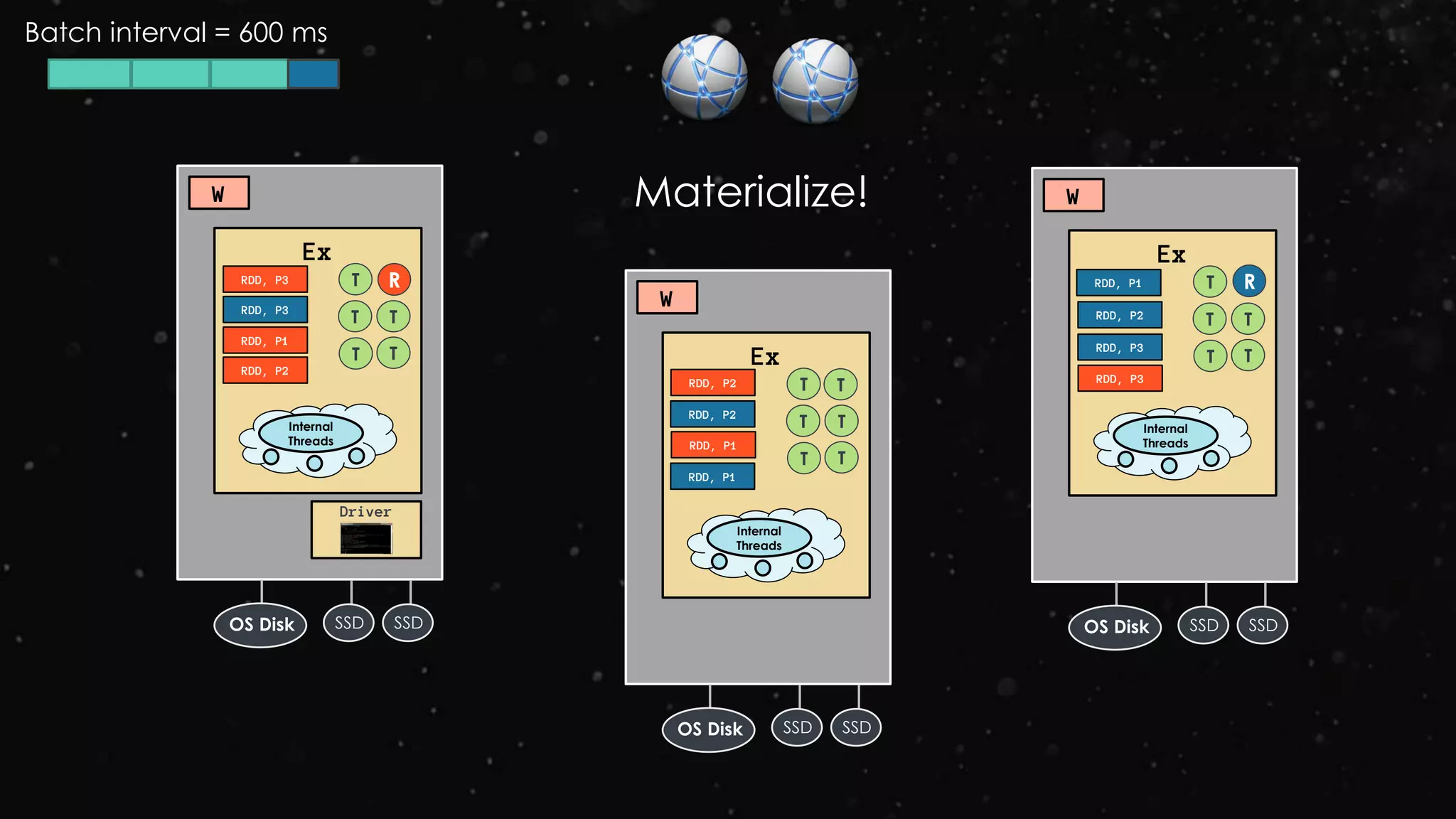 Ex
W
Driver
RDD, P1
T R
Internal
Threads
SSD SSDOS Disk
T T
T T Ex
W
RDD, P1
T
Internal
Threads
SSD SSDOS Disk
T T
T T
T
Ex
W
RDD, P1 T
Internal
Threads
SSD SSDOS Disk
T T
T T
R
RDD, P1
Batch interval = 600 ms
RDD, P2
RDD, P3
RDD, P2
RDD, P3
RDD, P2
RDD, P3
RDD, P2 RDD, P3
Materialize!
 