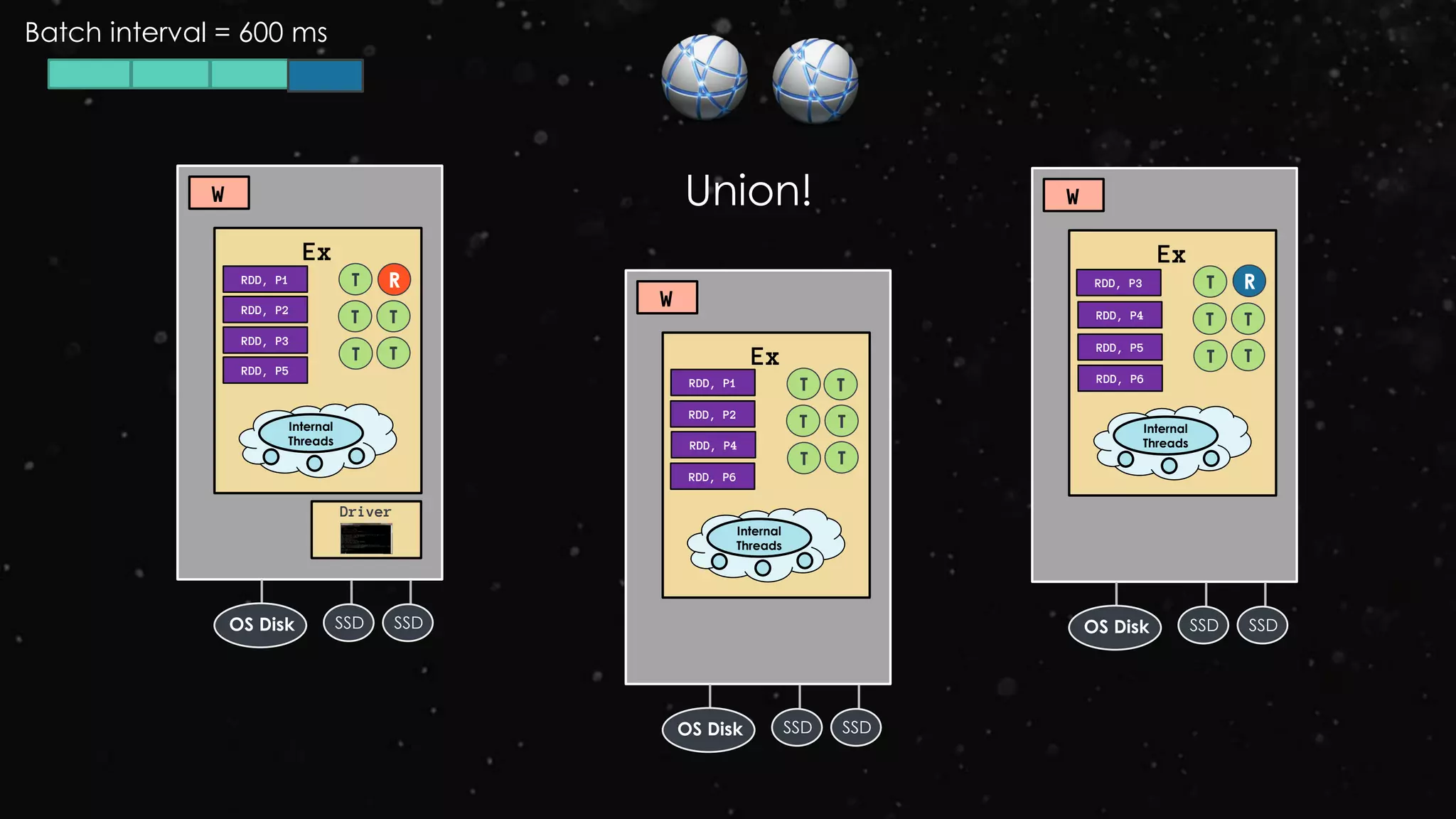 Ex
W
Driver
RDD, P3
T R
Internal
Threads
SSD SSDOS Disk
T T
T T Ex
W
RDD, P4
T
Internal
Threads
SSD SSDOS Disk
T T
T T
T
Ex
W
RDD, P3 T
Internal
Threads
SSD SSDOS Disk
T T
T T
R
RDD, P6
Batch interval = 600 ms
RDD, P4
RDD, P5
RDD, P2
RDD, P2
RDD, P5
RDD, P1
RDD, P1 RDD, P6
Union!
 