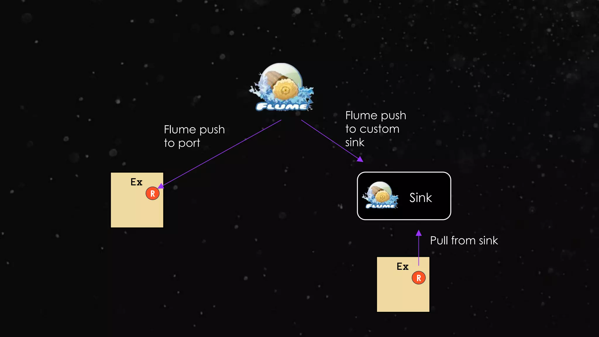 Ex
R
Ex
R
Sink
Flume push
to port
Flume push
to custom
sink
Pull from sink
 
