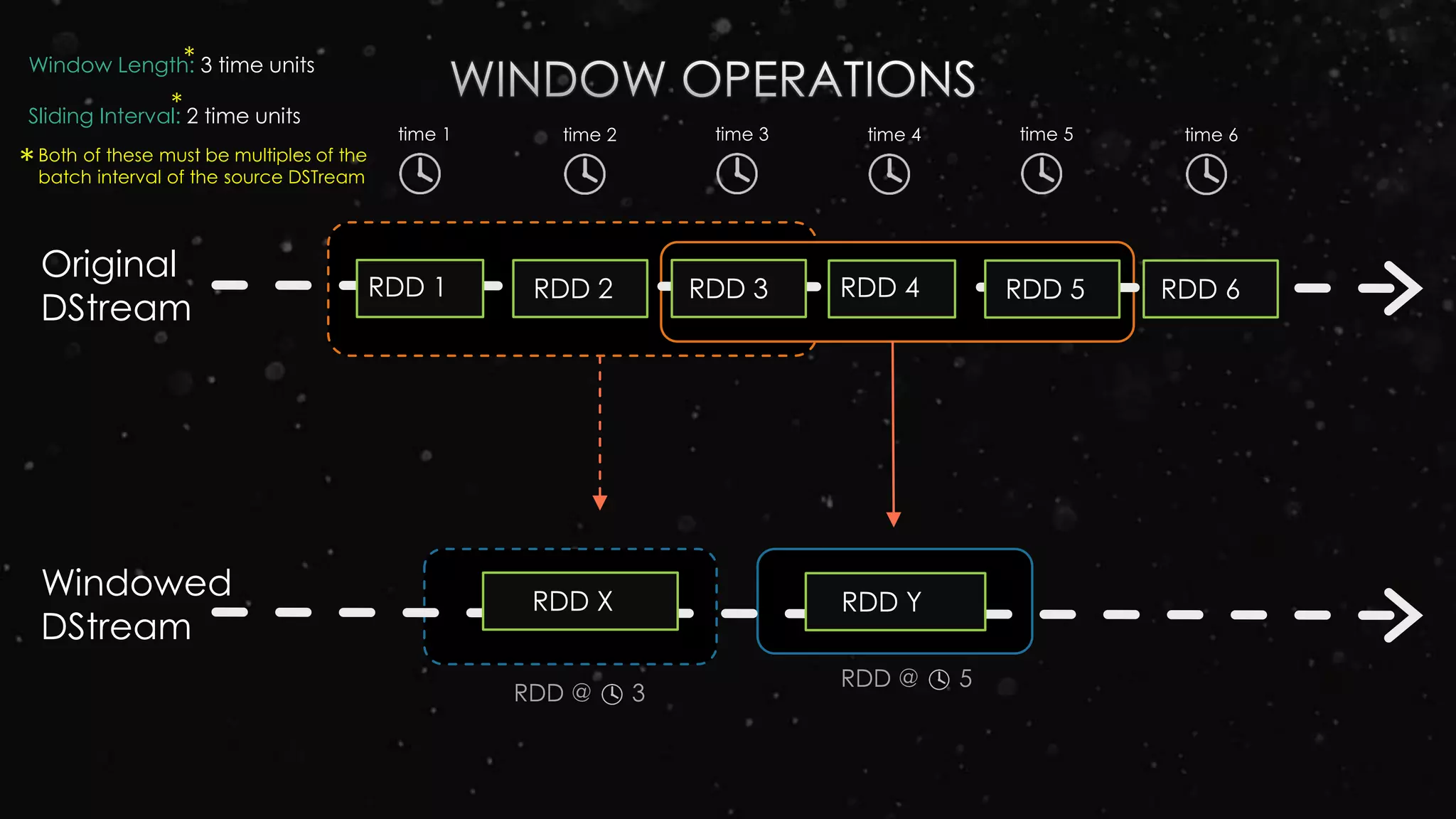 Original
DStream
RDD 4 RDD 5 RDD 6
Windowed
DStream
RDD 1 RDD 2 RDD 3
RDD X
time 1 time 2 time 3 time 4 time 5 time 6
RDD Y
RDD @ 3
RDD @ 5
Window Length: 3 time units
Sliding Interval: 2 time units
*
*
*Both of these must be multiples of the
batch interval of the source DSTream
 